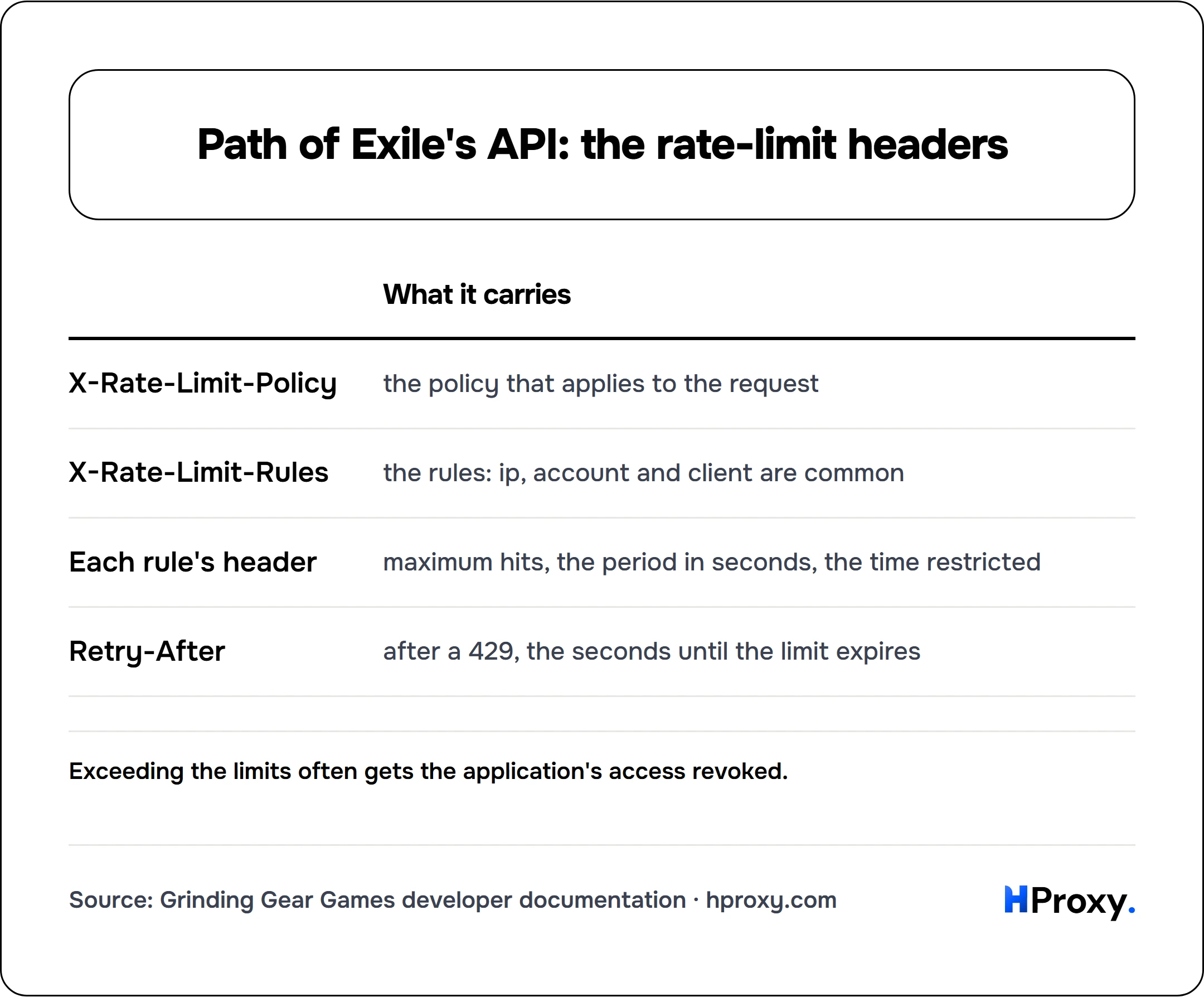 Path of Exile's API: the rate-limit headers. matrix comparing What it carries across X-Rate-Limit-Policy, X-Rate-Limit-Rules, Each rule's header, Retry-After.