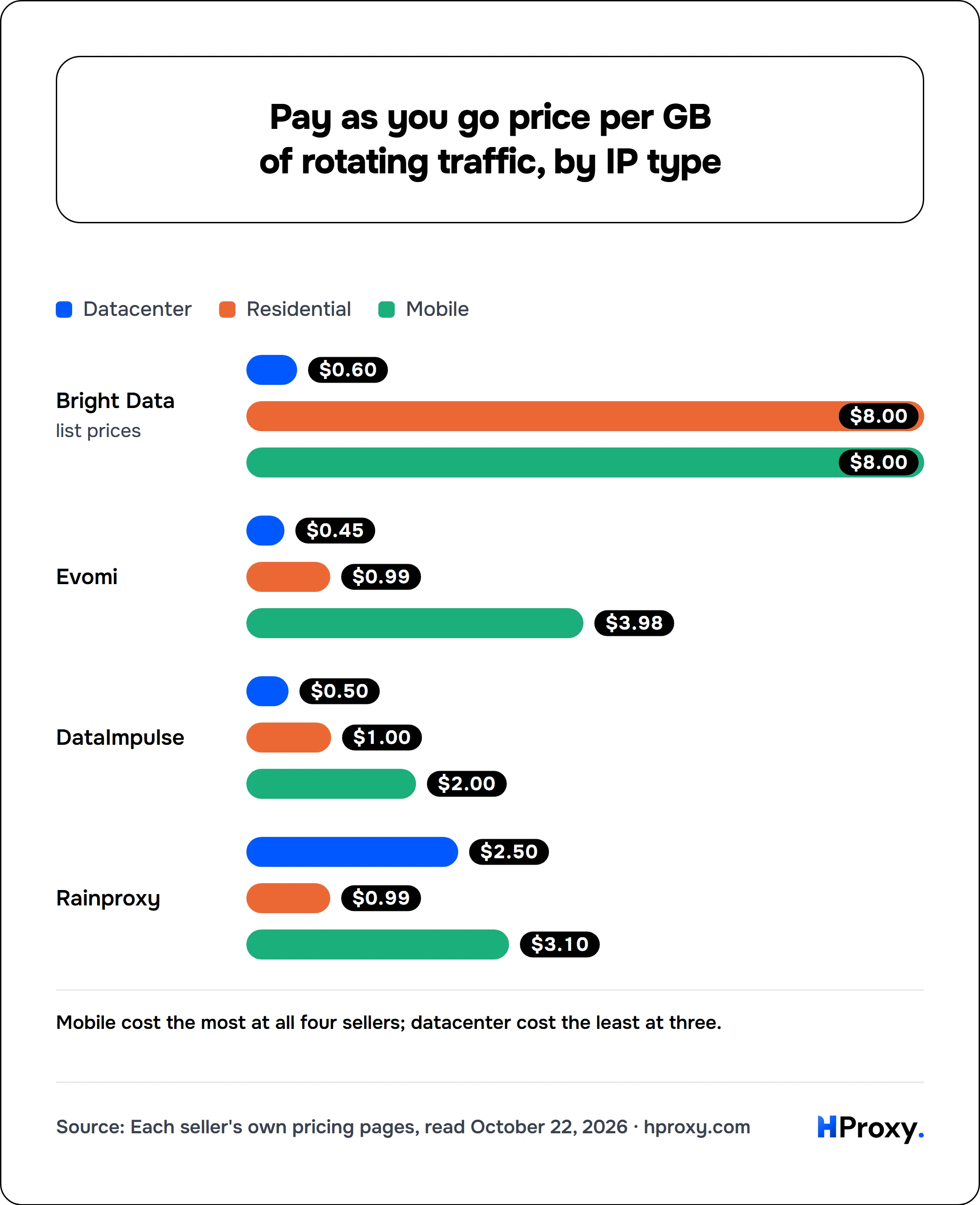 Pay as you go price per GB of rotating traffic, by IP type. Datacenter vs Residential vs Mobile: Bright Data 0.6/8/8, Evomi 0.45/0.99/3.98, DataImpulse 0.5/1/2, Rainproxy 2.5/0.99/3.1.