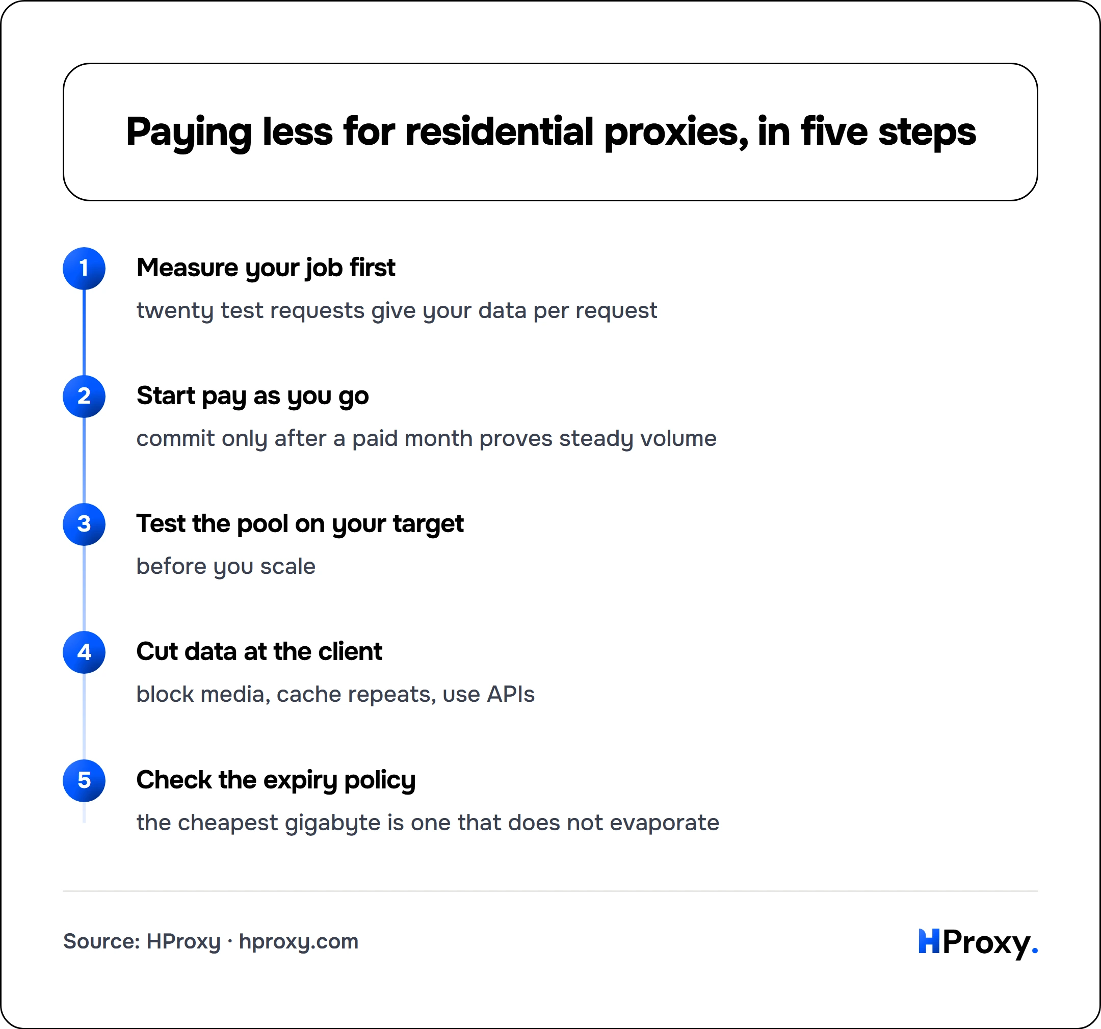 Paying less for residential proxies, in five steps. flow: Measure your job first then Start pay as you go then Test the pool on your target then Cut data at the client then Check the expiry policy.