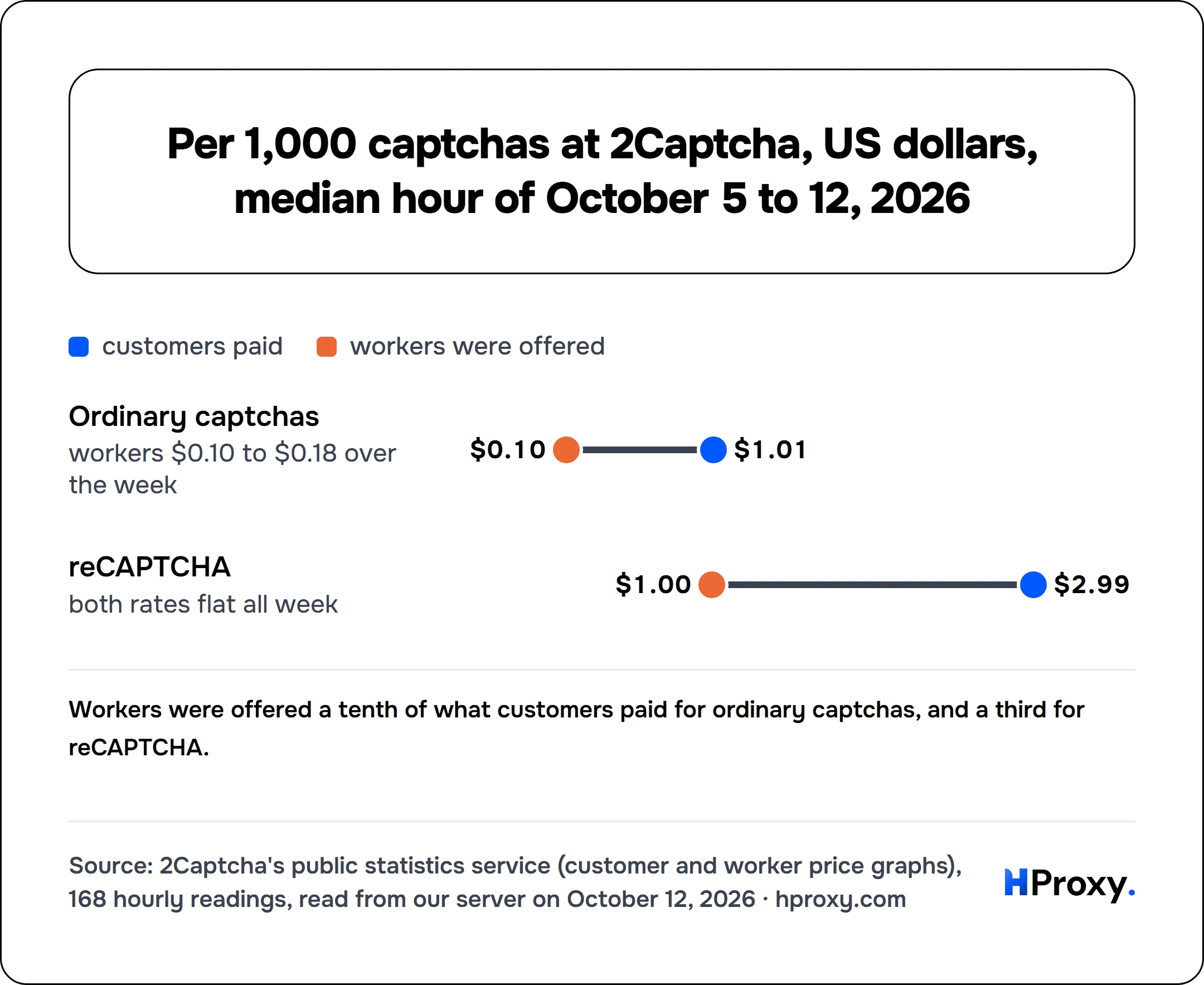 Per 1,000 captchas at 2Captcha, US dollars, median hour of October 5 to 12, 2026. customers paid and workers were offered: Ordinary captchas $1.01 and $0.10, reCAPTCHA $2.99 and $1.