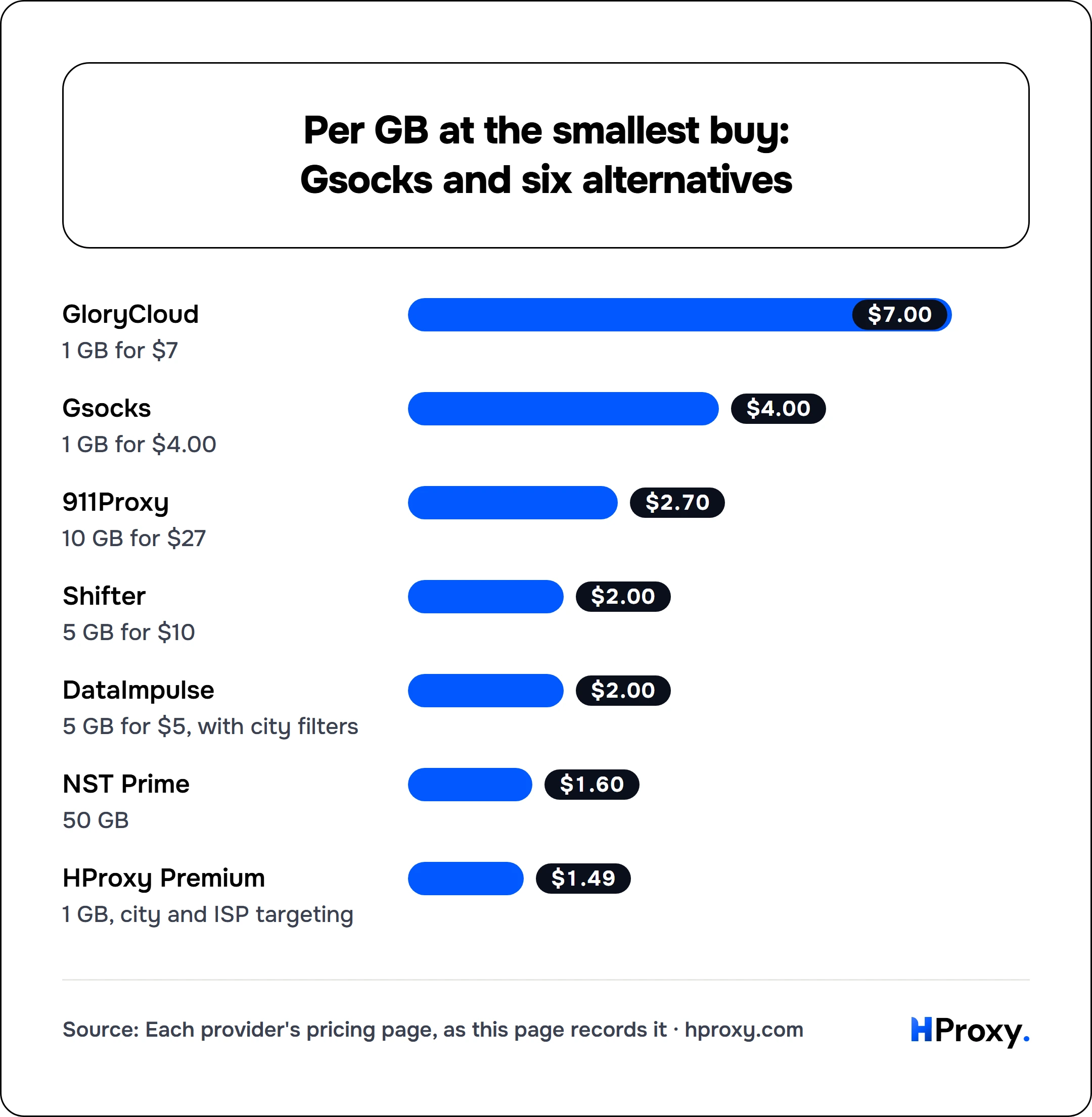 Per GB at the smallest buy: Gsocks and six alternatives. bar: GloryCloud 7, Gsocks 4, 911Proxy 2.7, Shifter 2, DataImpulse 2, NST Prime 1.6, HProxy Premium 1.49.
