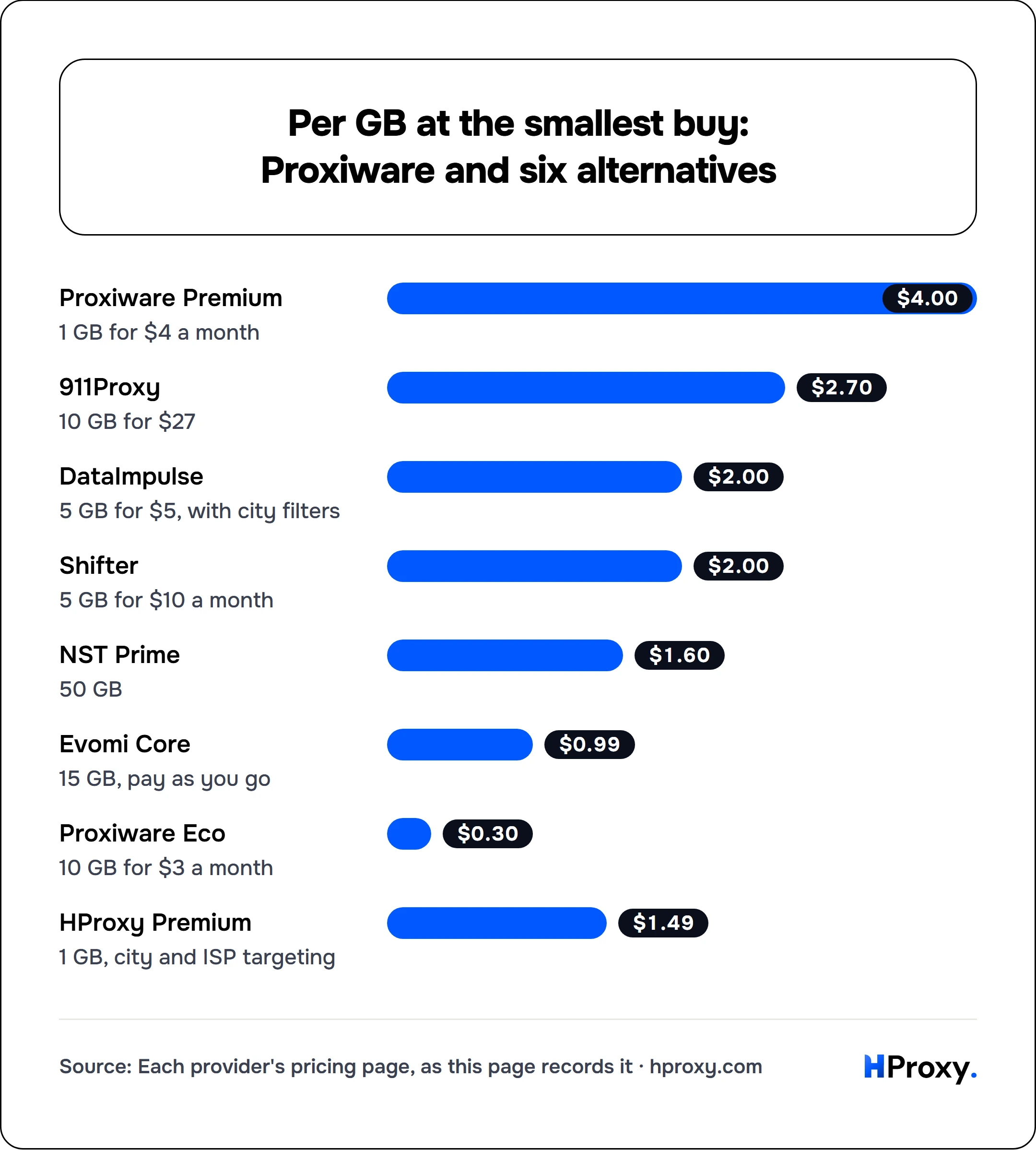 Per GB at the smallest buy: Proxiware and six alternatives. bar: Proxiware Premium 4, 911Proxy 2.7, DataImpulse 2, Shifter 2, NST Prime 1.6, Evomi Core 0.99, Proxiware Eco 0.3, HProxy Premium 1.49.