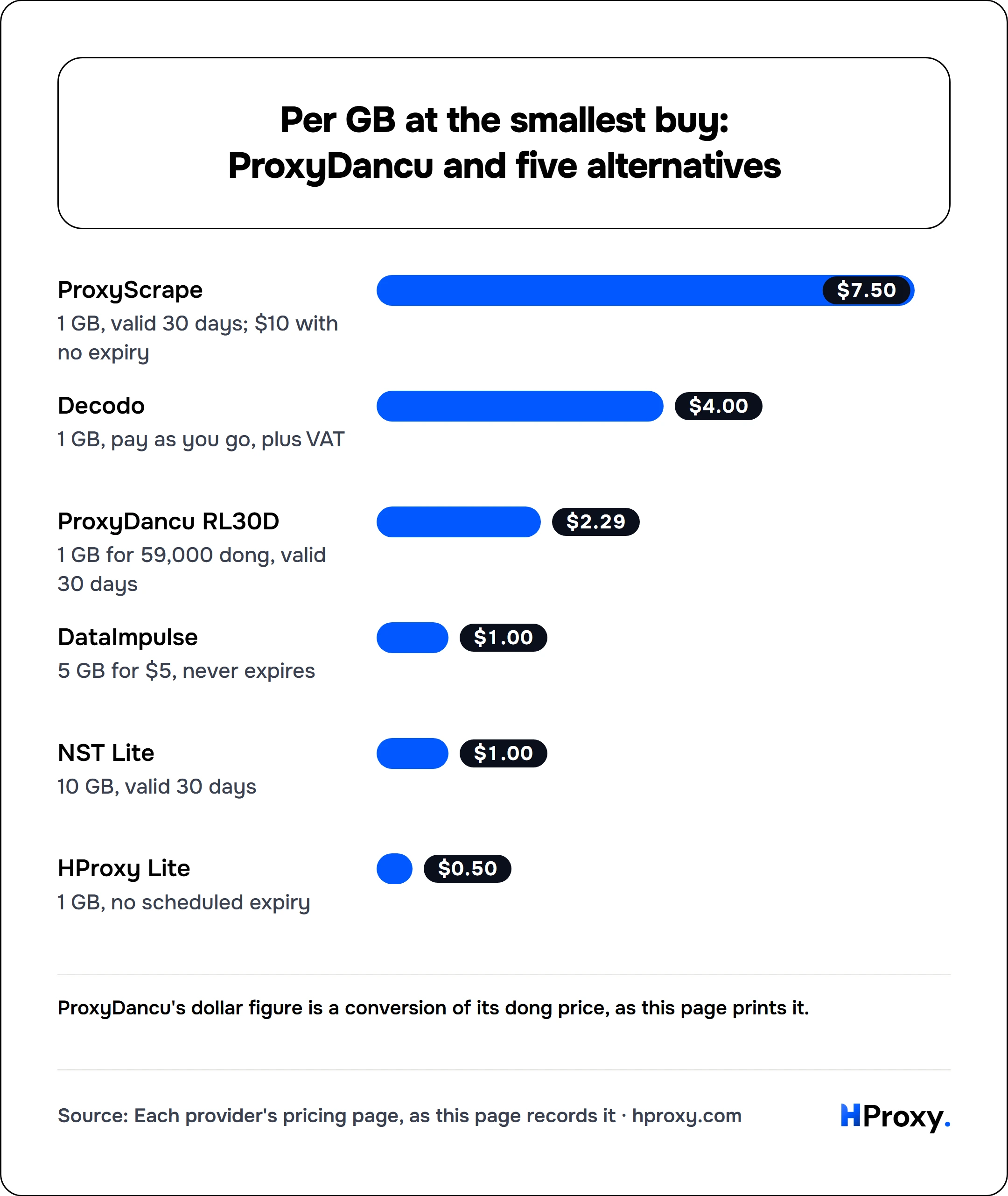 Per GB at the smallest buy: ProxyDancu and five alternatives. bar: ProxyScrape 7.5, Decodo 4, ProxyDancu RL30D 2.29, DataImpulse 1, NST Lite 1, HProxy Lite 0.5.