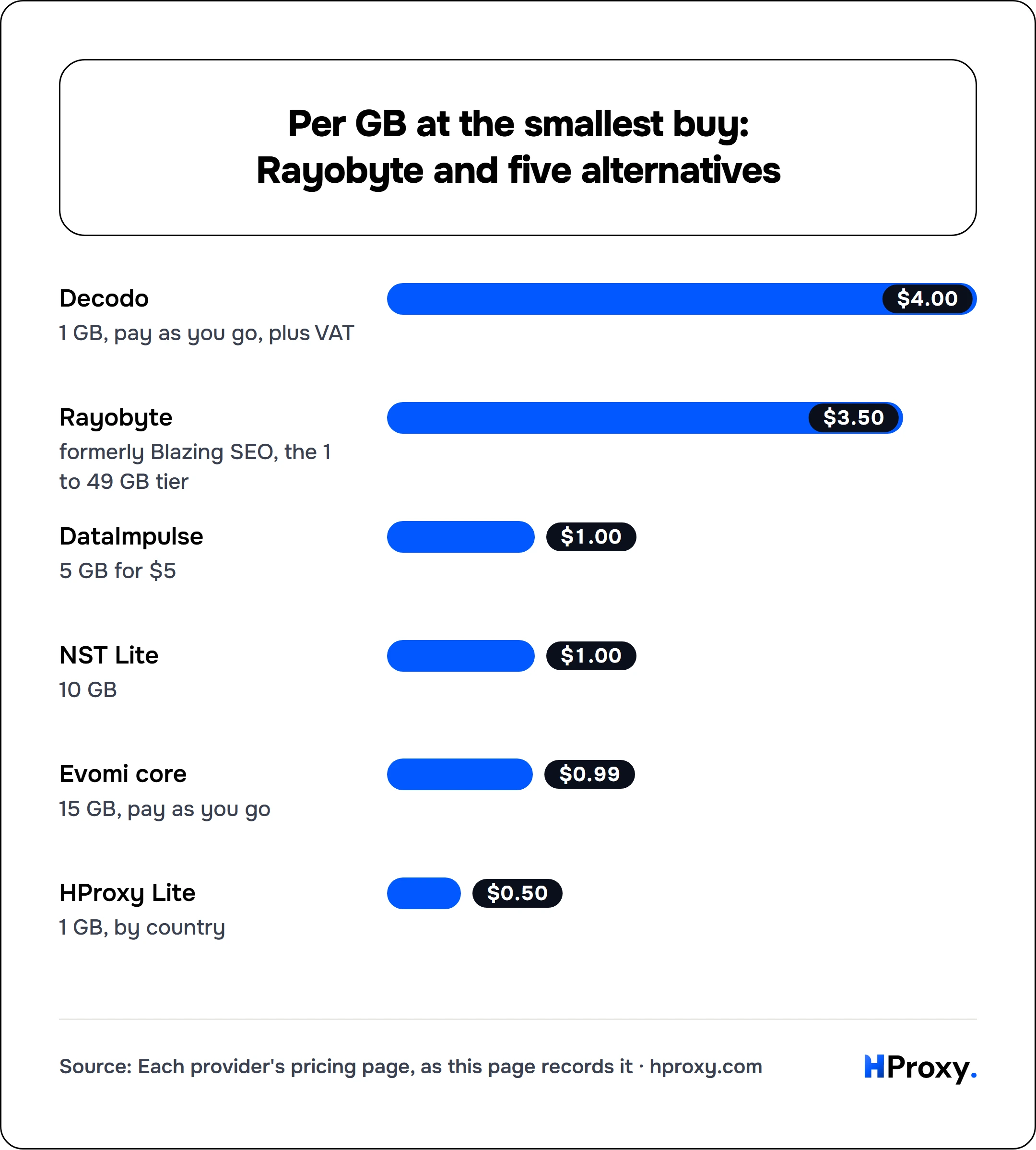 Per GB at the smallest buy: Rayobyte and five alternatives. bar: Decodo 4, Rayobyte 3.5, DataImpulse 1, NST Lite 1, Evomi core 0.99, HProxy Lite 0.5.