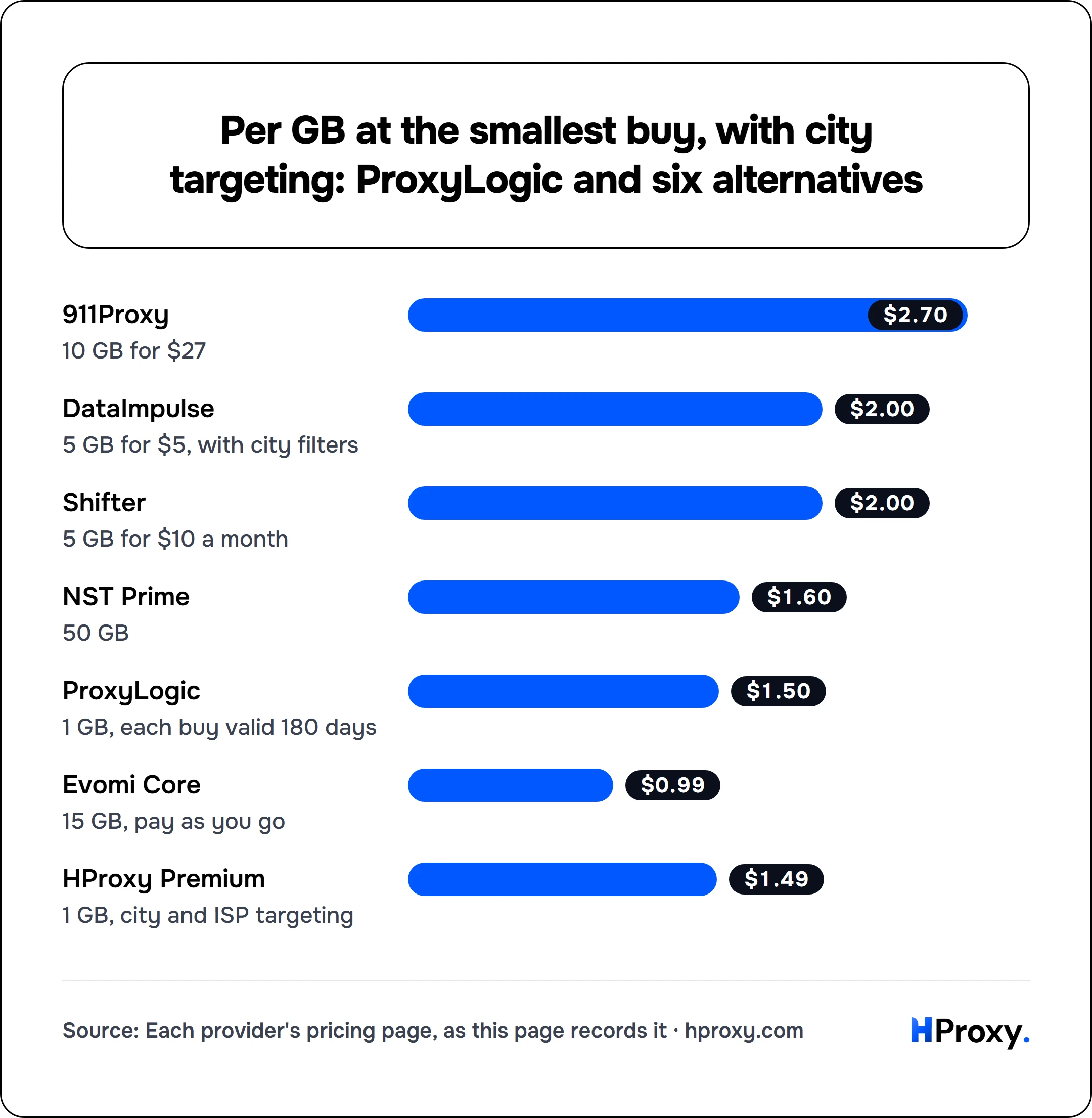 Per GB at the smallest buy, with city targeting: ProxyLogic and six alternatives. bar: 911Proxy 2.7, DataImpulse 2, Shifter 2, NST Prime 1.6, ProxyLogic 1.5, Evomi Core 0.99, HProxy Premium 1.49.
