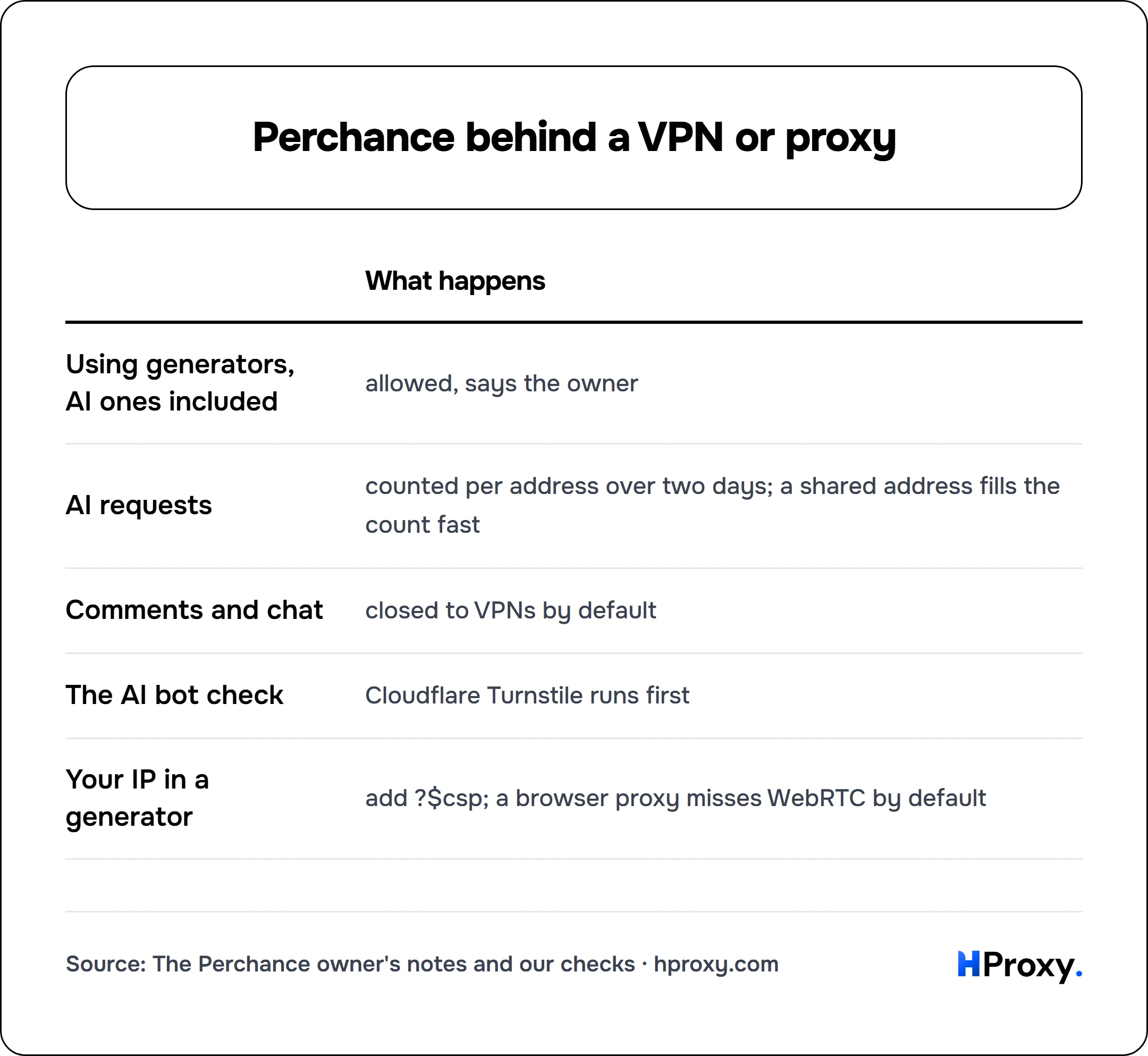 Perchance behind a VPN or proxy. matrix comparing What happens across Using generators, AI ones included, AI requests, Comments and chat, The AI bot check, Your IP in a generator.