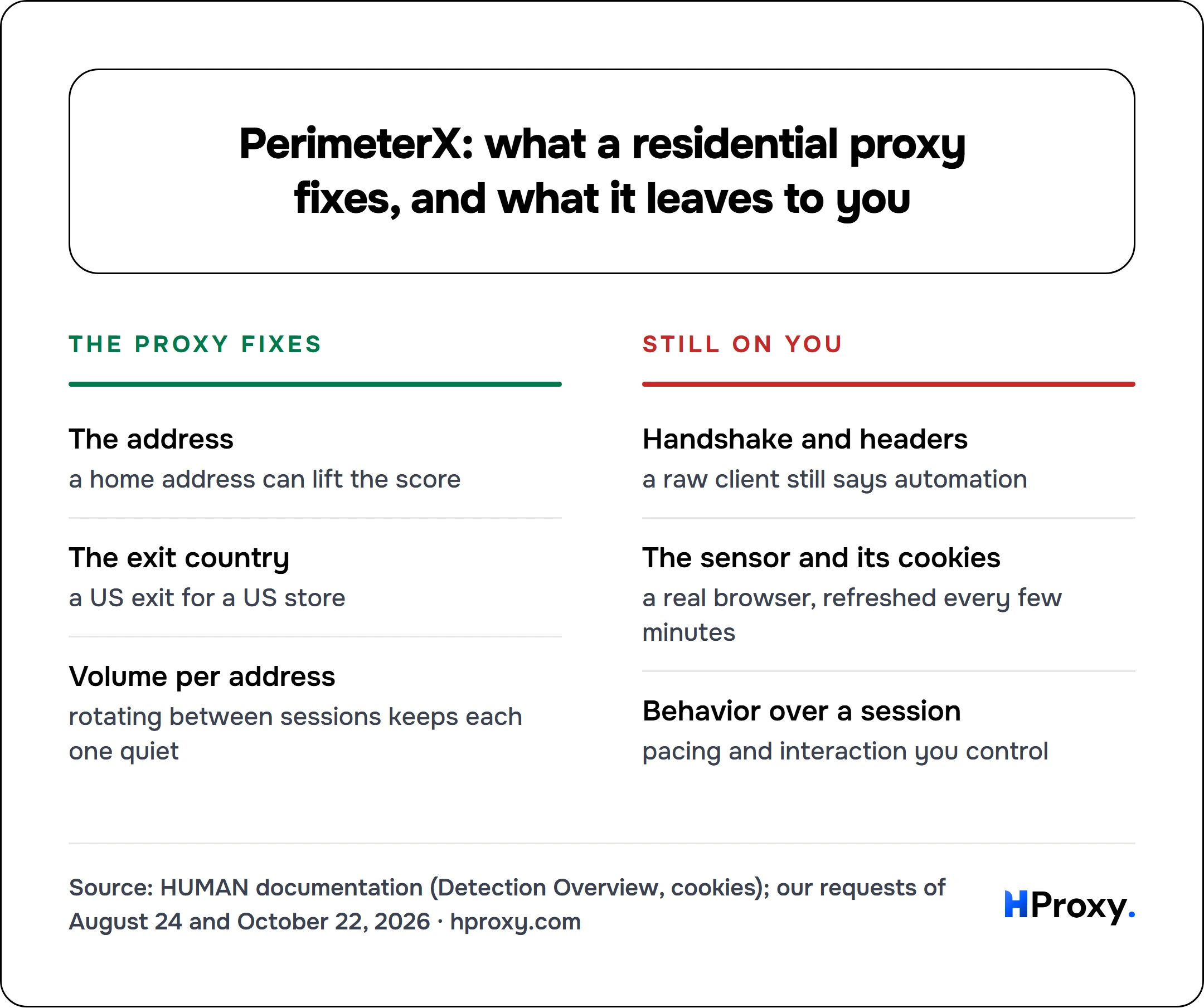 PerimeterX: what a residential proxy fixes, and what it leaves to you. The proxy fixes: The address, The exit country, Volume per address. Against Still on you: Handshake and headers, The sensor and its cookies, Behavior over a session.