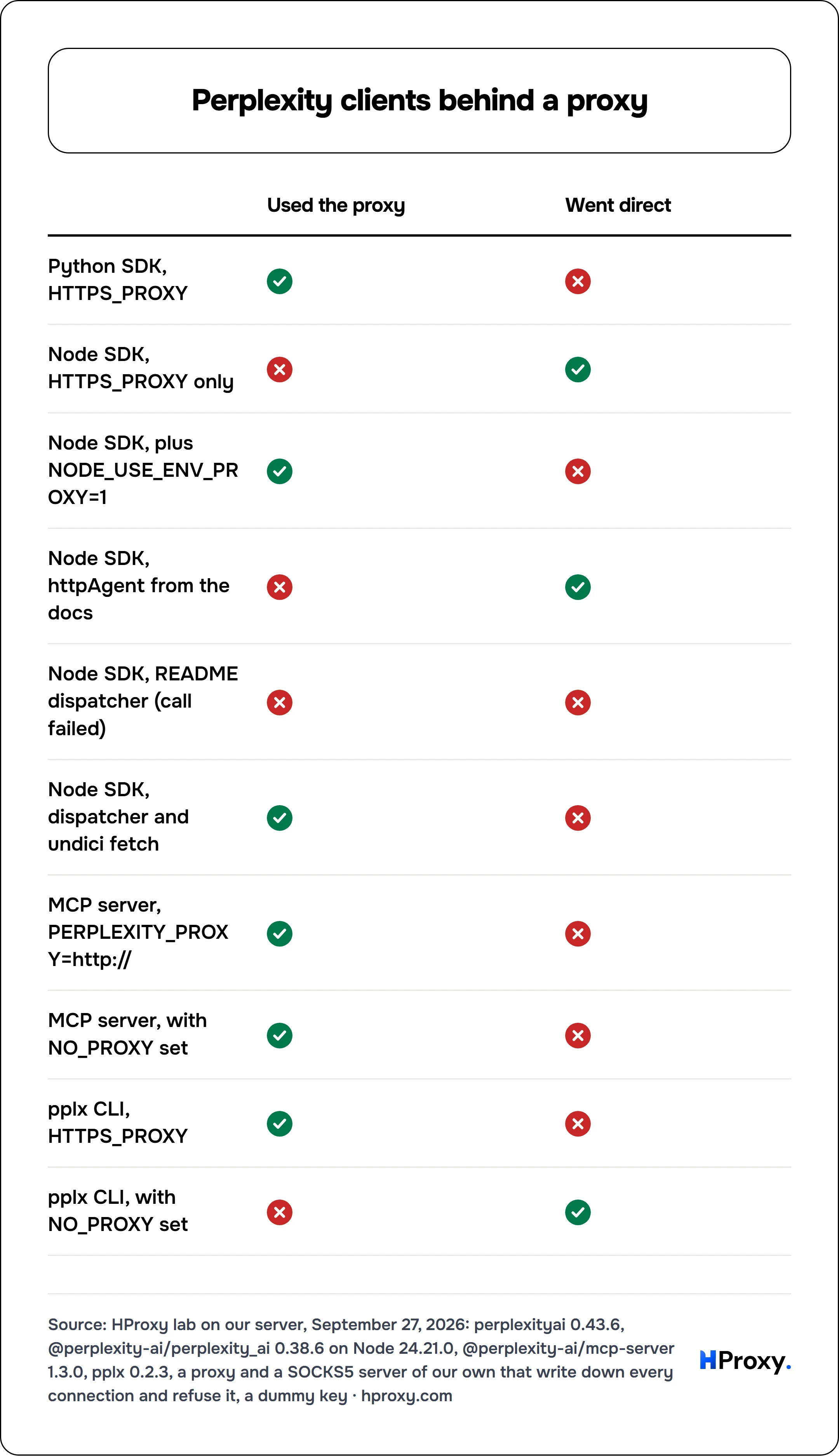 Perplexity clients behind a proxy. matrix comparing Used the proxy, Went direct across Python SDK, HTTPS_PROXY, Node SDK, HTTPS_PROXY only, Node SDK, plus NODE_USE_ENV_PROXY=1, Node SDK, httpAgent from the docs, Node SDK, README dispatcher (call failed), Node SDK, dispatcher and undici fetch, MCP server, PERPLEXITY_PROXY=http://, MCP server, with NO_PROXY set, pplx CLI, HTTPS_PROXY, pplx CLI, with