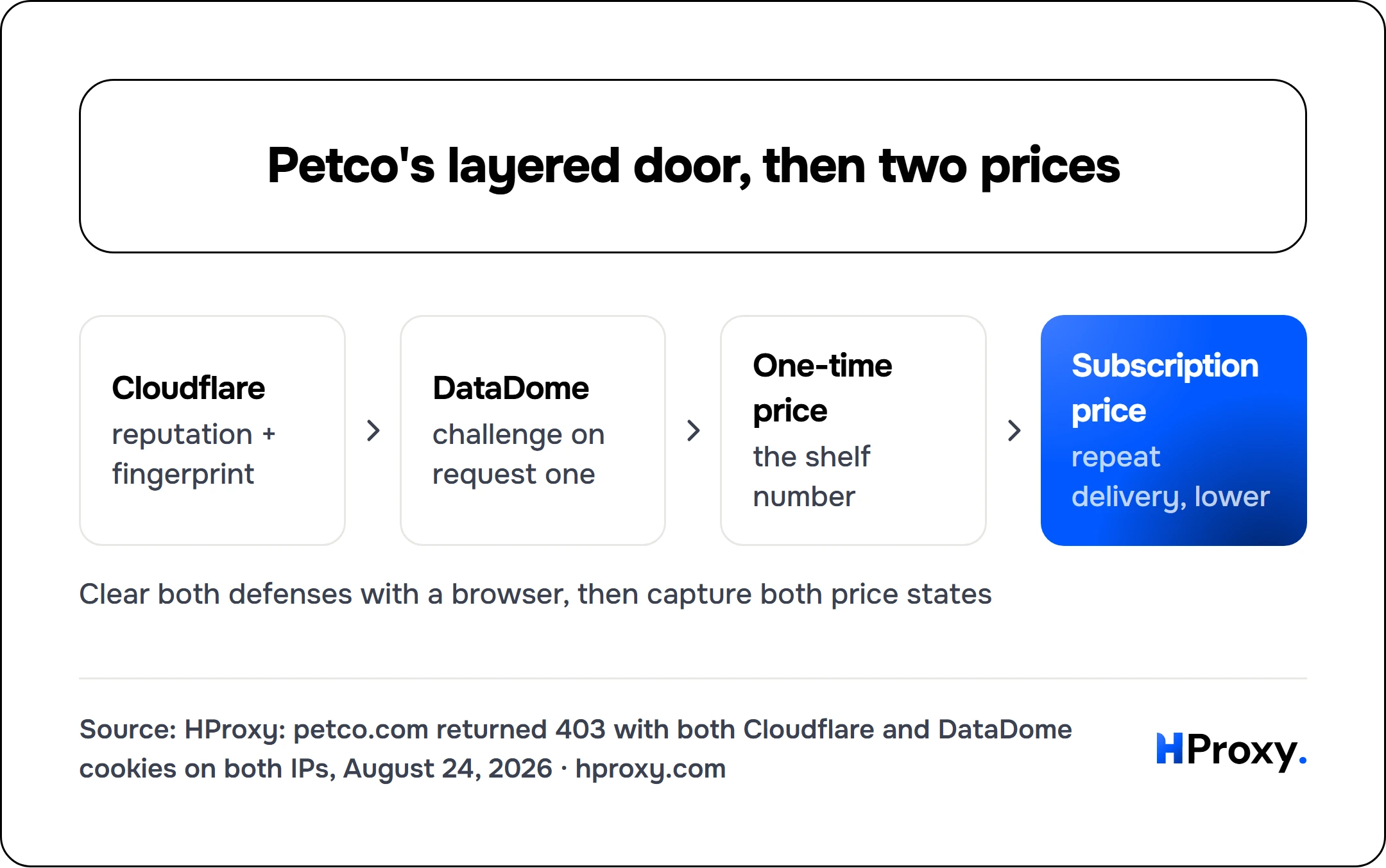 Petco's layered door, then two prices. Cloudflare to DataDome to One-time price to Subscription price.
