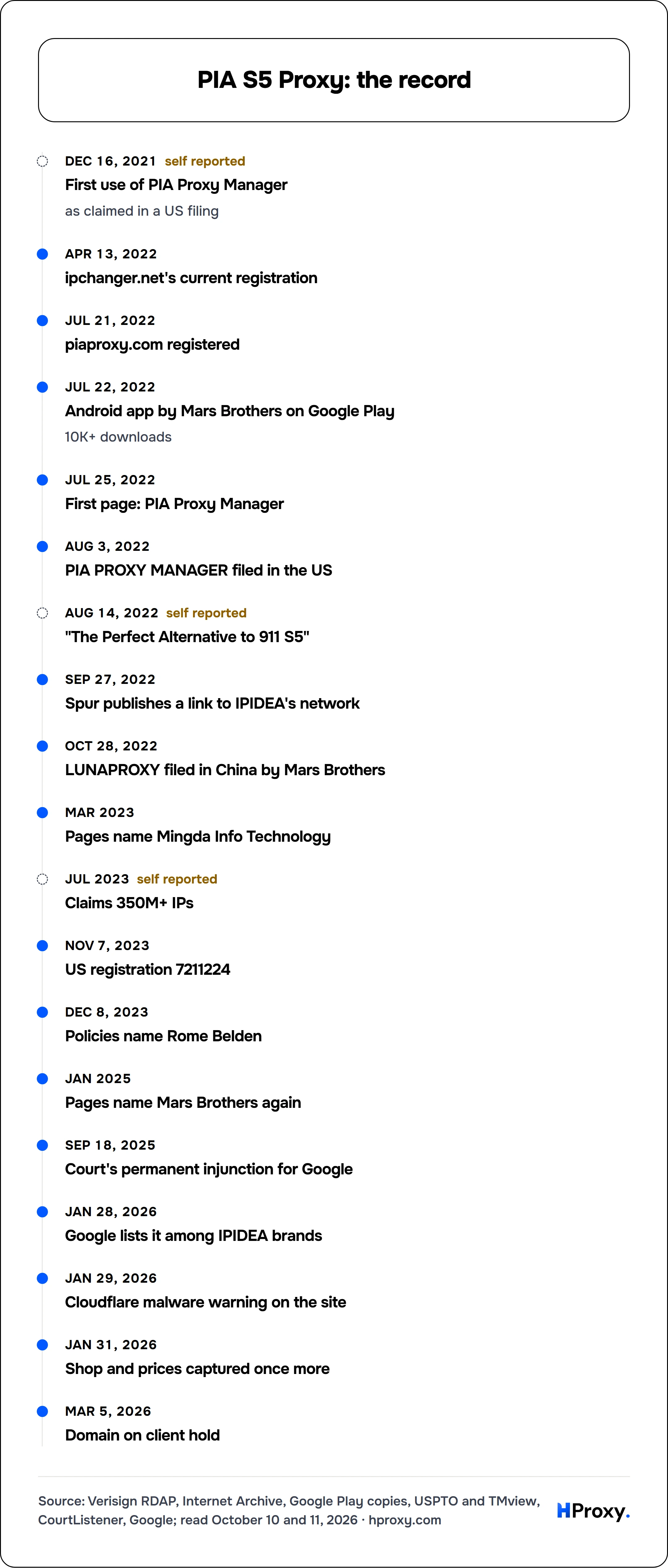 PIA S5 Proxy: the record. timeline: Dec 16, 2021, First use of PIA Proxy Manager. Apr 13, 2022, ipchanger.net's current registration. Jul 21, 2022, piaproxy.com registered. Jul 22, 2022, Android app by Mars Brothers on Google Play. Jul 25, 2022, First page: PIA Proxy Manager. Aug 3, 2022, PIA PROXY MANAGER filed in the US. Aug 14, 2022, "The Perfect Alternative to 911 S5". Sep 27, 2022, Spur publi