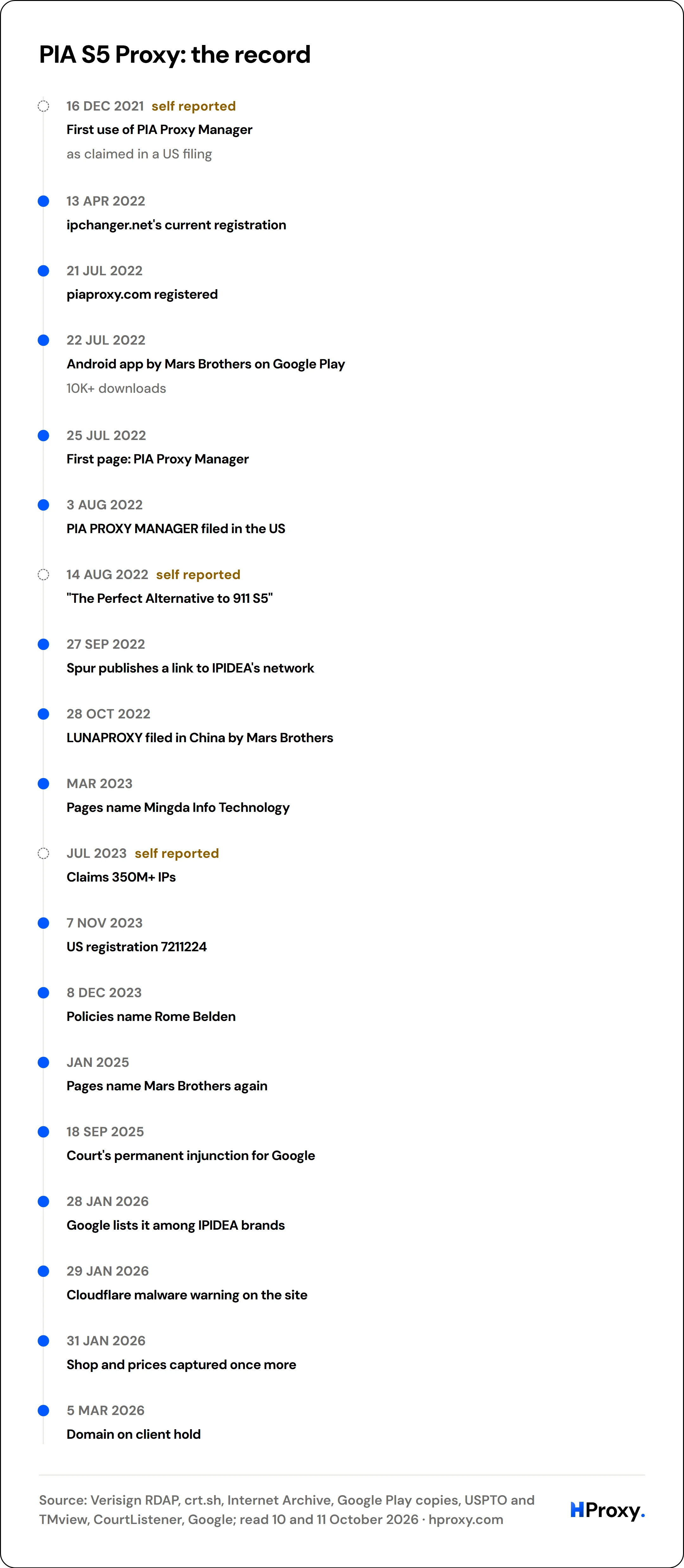 PIA S5 Proxy: the record. timeline: 16 Dec 2021, First use of PIA Proxy Manager. 13 Apr 2022, ipchanger.net's current registration. 21 Jul 2022, piaproxy.com registered. 22 Jul 2022, Android app by Mars Brothers on Google Play. 25 Jul 2022, First page: PIA Proxy Manager. 3 Aug 2022, PIA PROXY MANAGER filed in the US. 14 Aug 2022, "The Perfect Alternative to 911 S5". 27 Sep 2022, Spur publishes a l