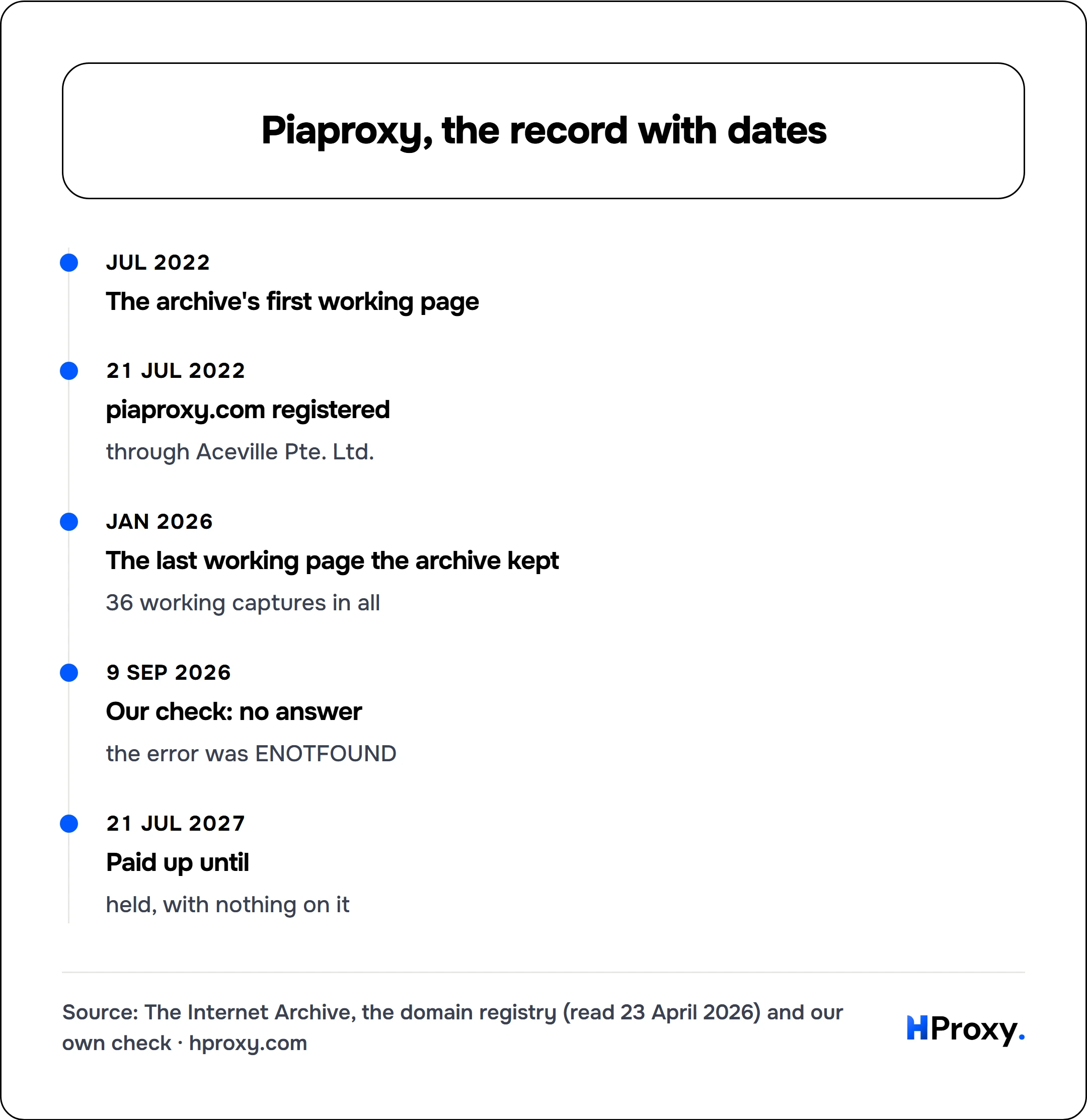 Piaproxy, the record with dates. timeline: Jul 2022, The archive's first working page. 21 Jul 2022, piaproxy.com registered. Jan 2026, The last working page the archive kept. 9 Sep 2026, Our check: no answer. 21 Jul 2027, Paid up until.