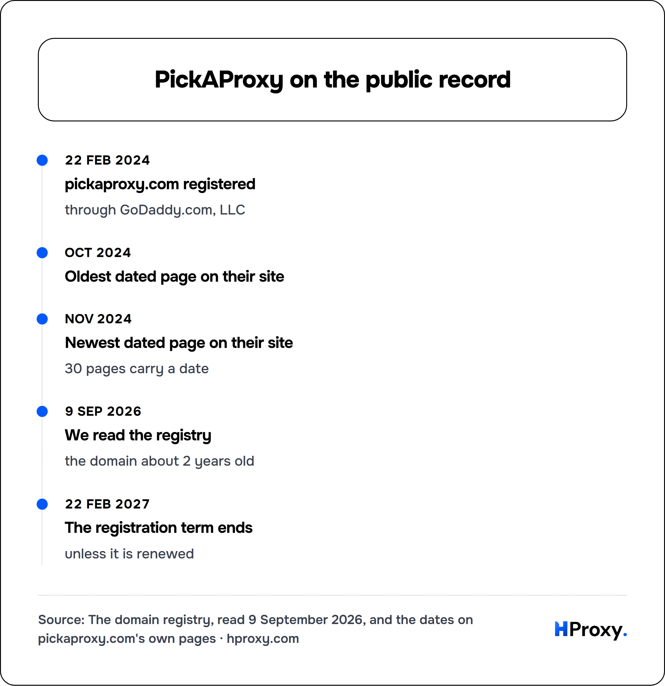 PickAProxy on the public record. timeline: 22 Feb 2024, pickaproxy.com registered. Oct 2024, Oldest dated page on their site. Nov 2024, Newest dated page on their site. 9 Sep 2026, We read the registry. 22 Feb 2027, The registration term ends.