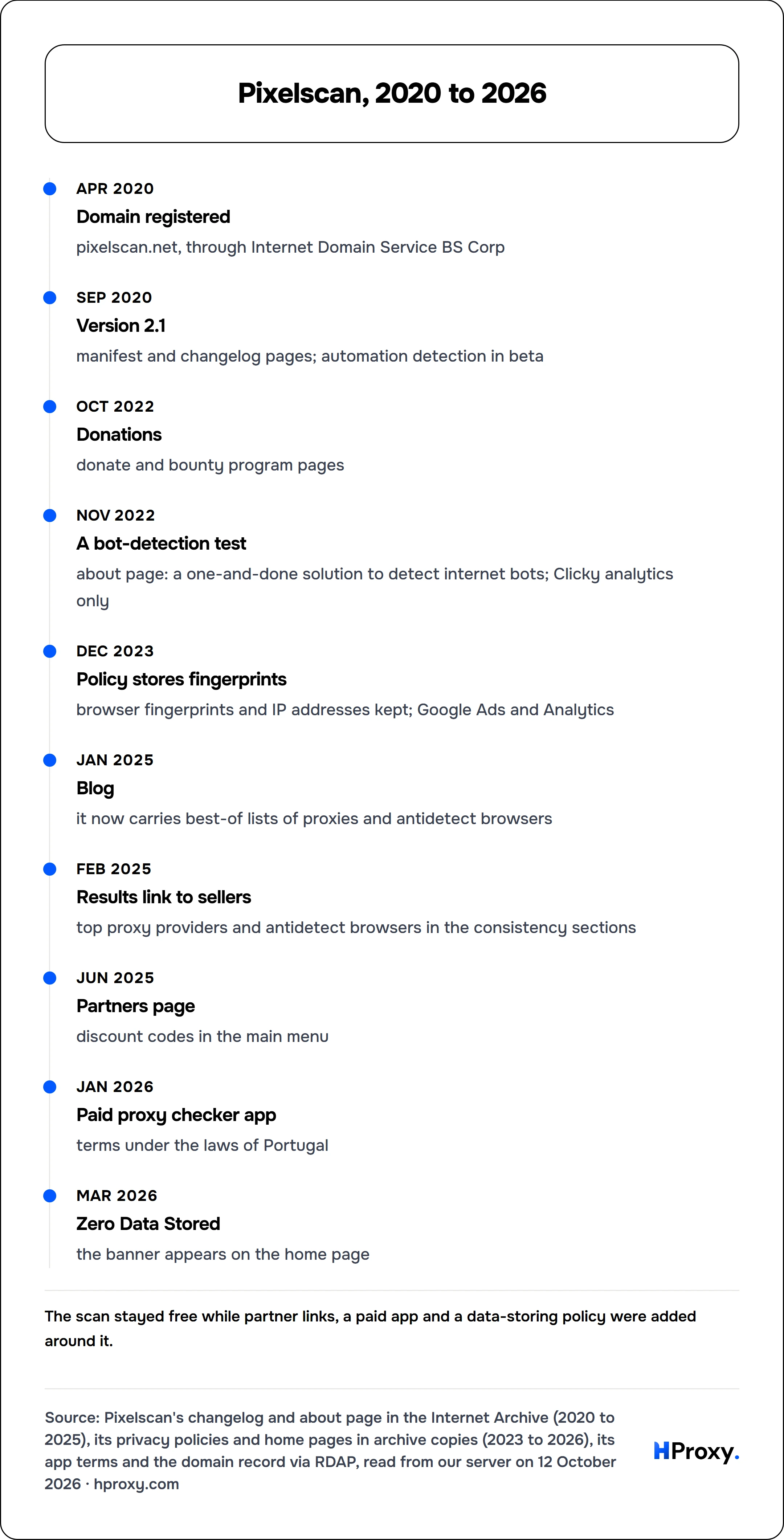 Pixelscan, 2020 to 2026. timeline: Apr 2020, Domain registered. Sep 2020, Version 2.1. Oct 2022, Donations. Nov 2022, A bot-detection test. Dec 2023, Policy stores fingerprints. Jan 2025, Blog. Feb 2025, Results link to sellers. Jun 2025, Partners page. Jan 2026, Paid proxy checker app. Mar 2026, Zero Data Stored.