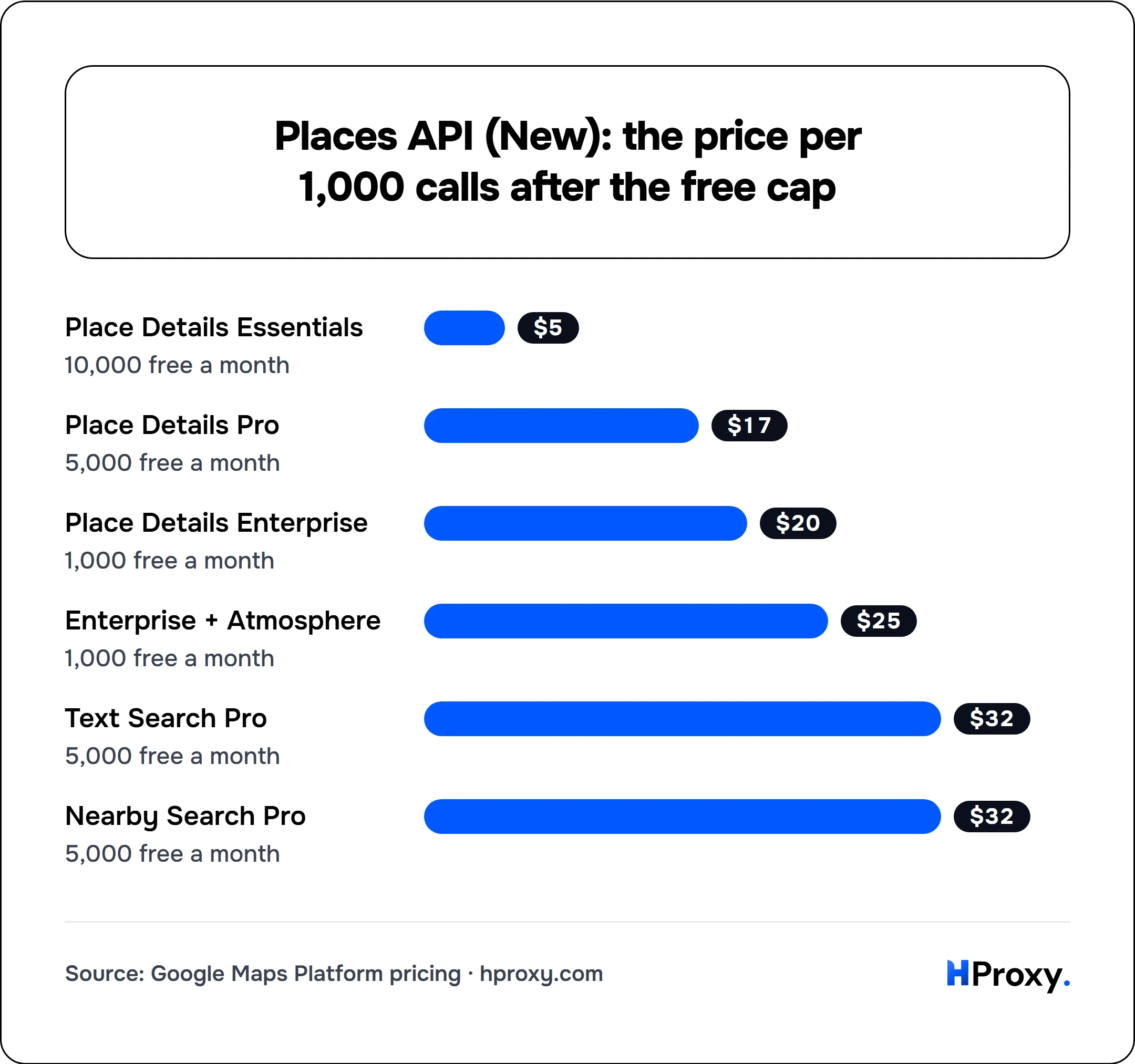 Places API (New): the price per 1,000 calls after the free cap. bar: Place Details Essentials 5, Place Details Pro 17, Place Details Enterprise 20, Enterprise + Atmosphere 25, Text Search Pro 32, Nearby Search Pro 32.