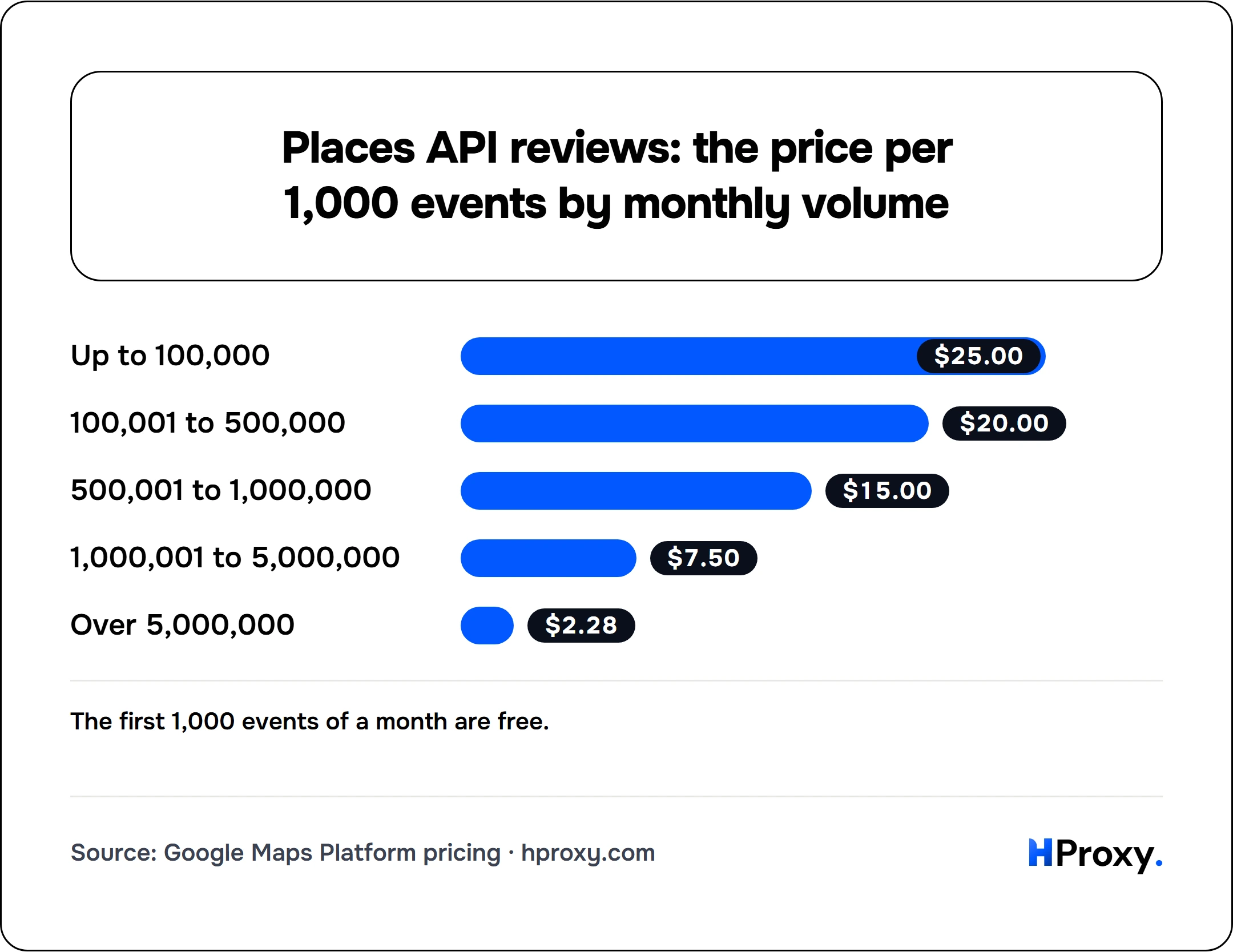Places API reviews: the price per 1,000 events by monthly volume. bar: Up to 100,000 25, 100,001 to 500,000 20, 500,001 to 1,000,000 15, 1,000,001 to 5,000,000 7.5, Over 5,000,000 2.28.