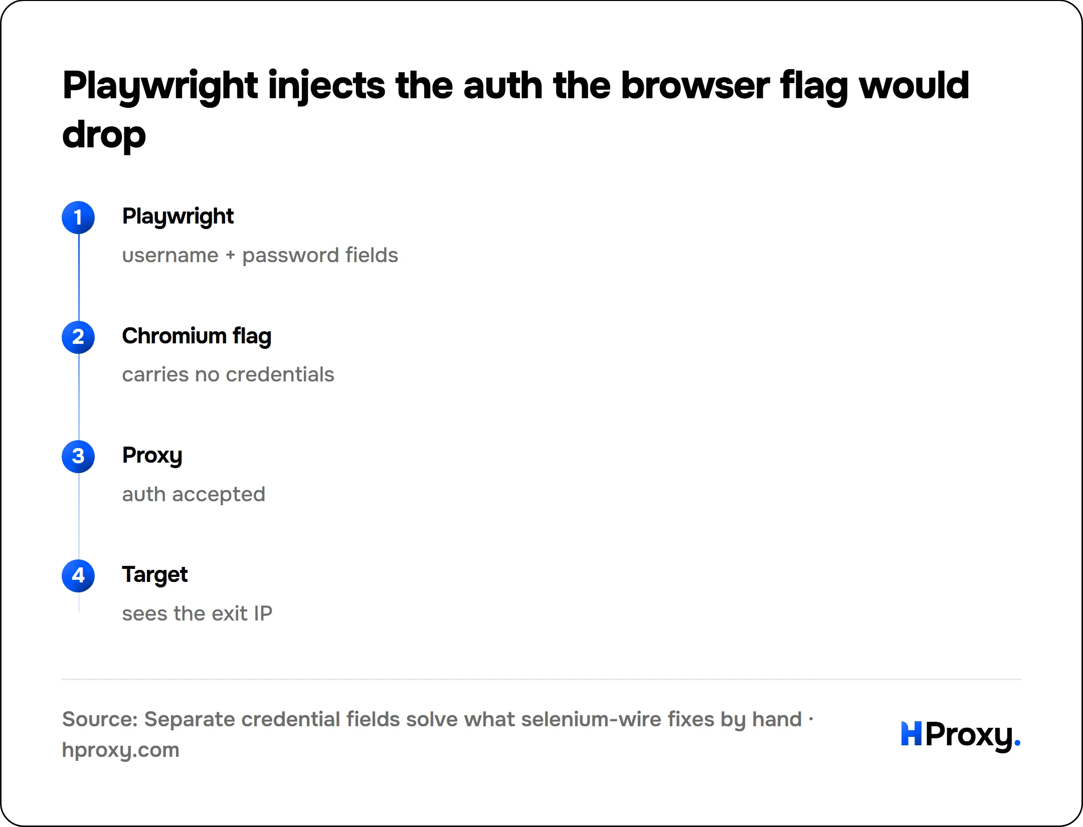 Playwright injects the auth the browser flag would drop. flow: Playwright then Chromium flag then Proxy then Target.