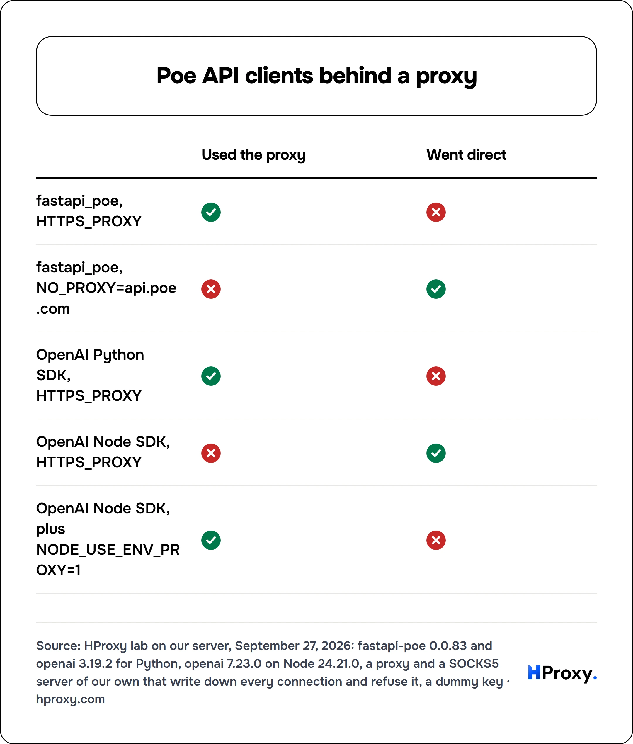 Poe API clients behind a proxy. matrix comparing Used the proxy, Went direct across fastapi_poe, HTTPS_PROXY, fastapi_poe, NO_PROXY=api.poe.com, OpenAI Python SDK, HTTPS_PROXY, OpenAI Node SDK, HTTPS_PROXY, OpenAI Node SDK, plus NODE_USE_ENV_PROXY=1.