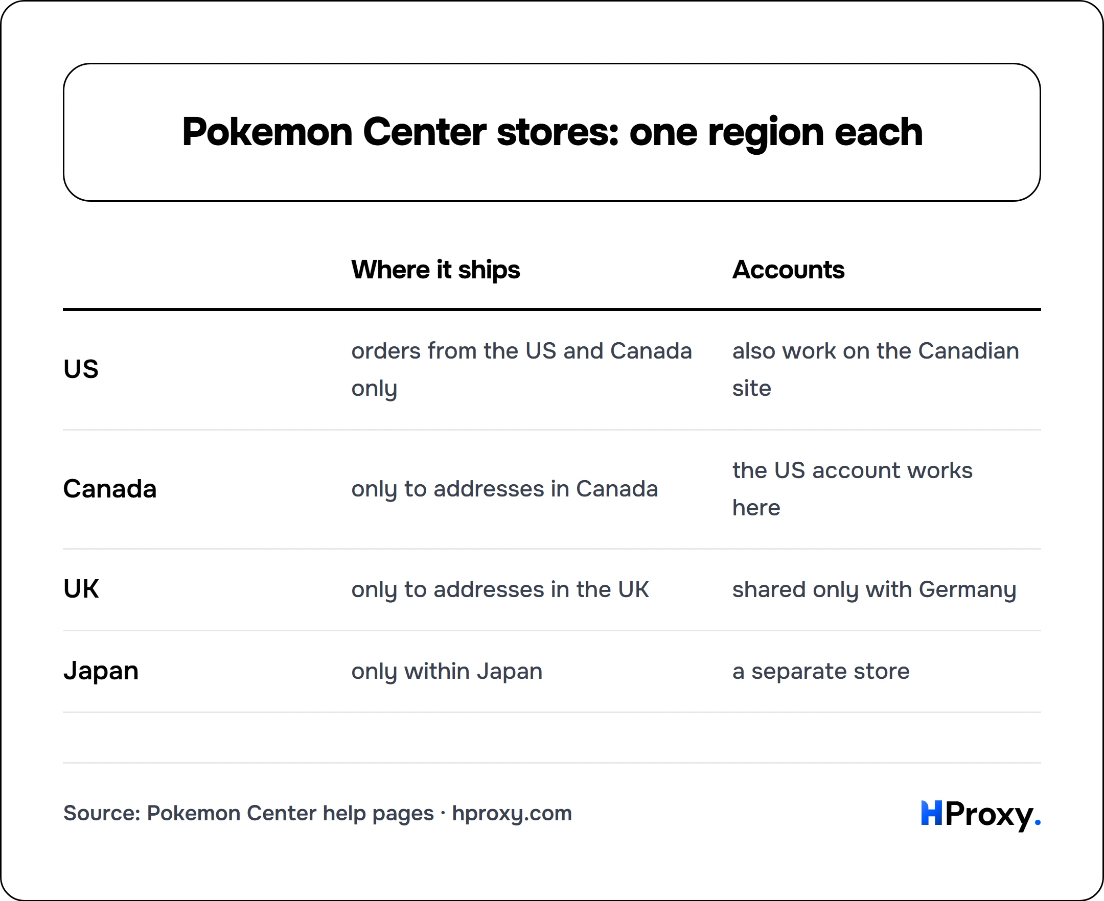 Pokemon Center stores: one region each. matrix comparing Where it ships, Accounts across US, Canada, UK, Japan.