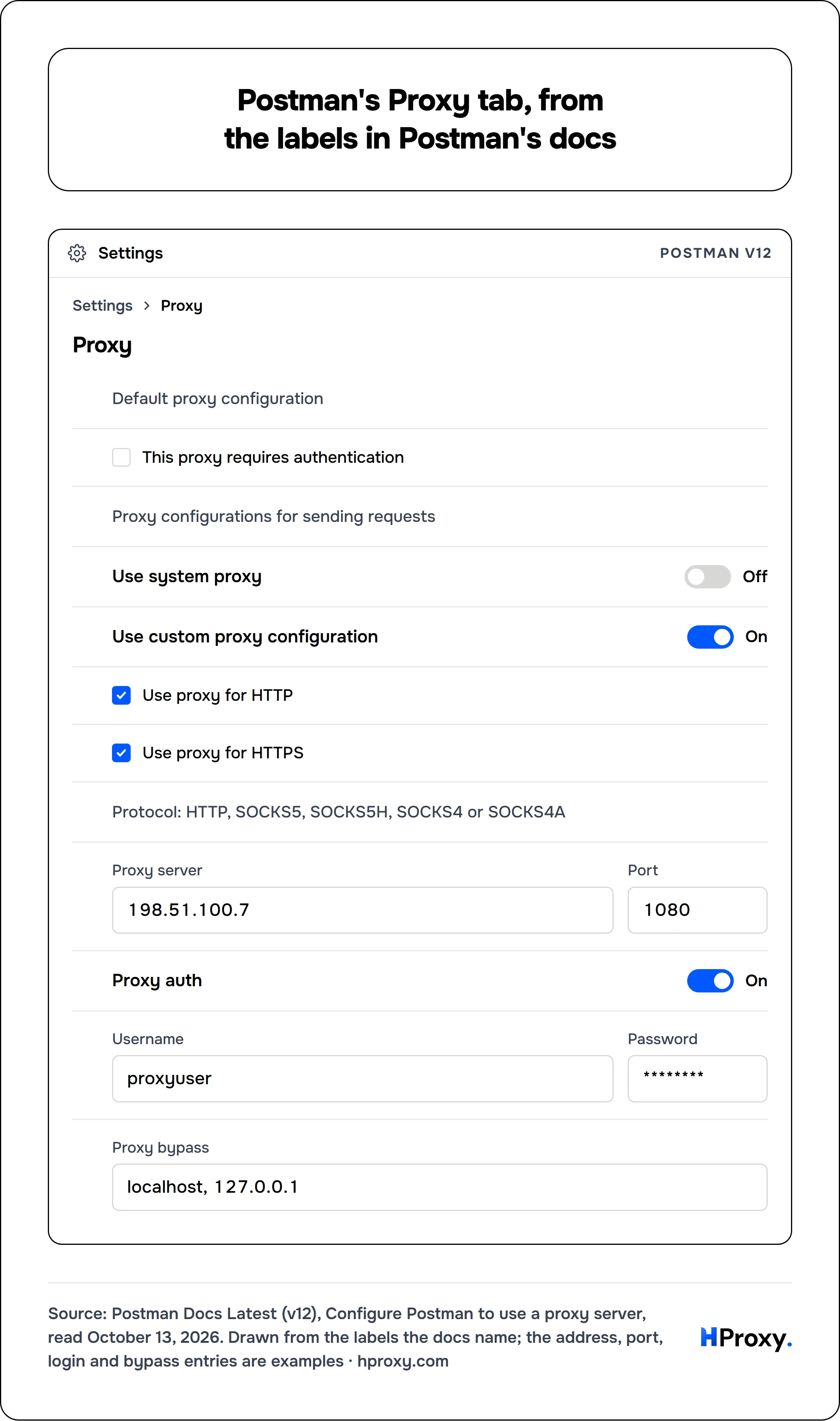 Postman's Proxy tab, from the labels in Postman's docs. Postman v12. Settings, Proxy. This proxy requires authentication off. Use system proxy off. Use custom proxy configuration on. Use proxy for HTTP on. Use proxy for HTTPS on. Proxy server 198.51.100.7, Port 1080. Proxy auth on. Username proxyuser, Password ********. Proxy bypass localhost, 127.0.0.1.