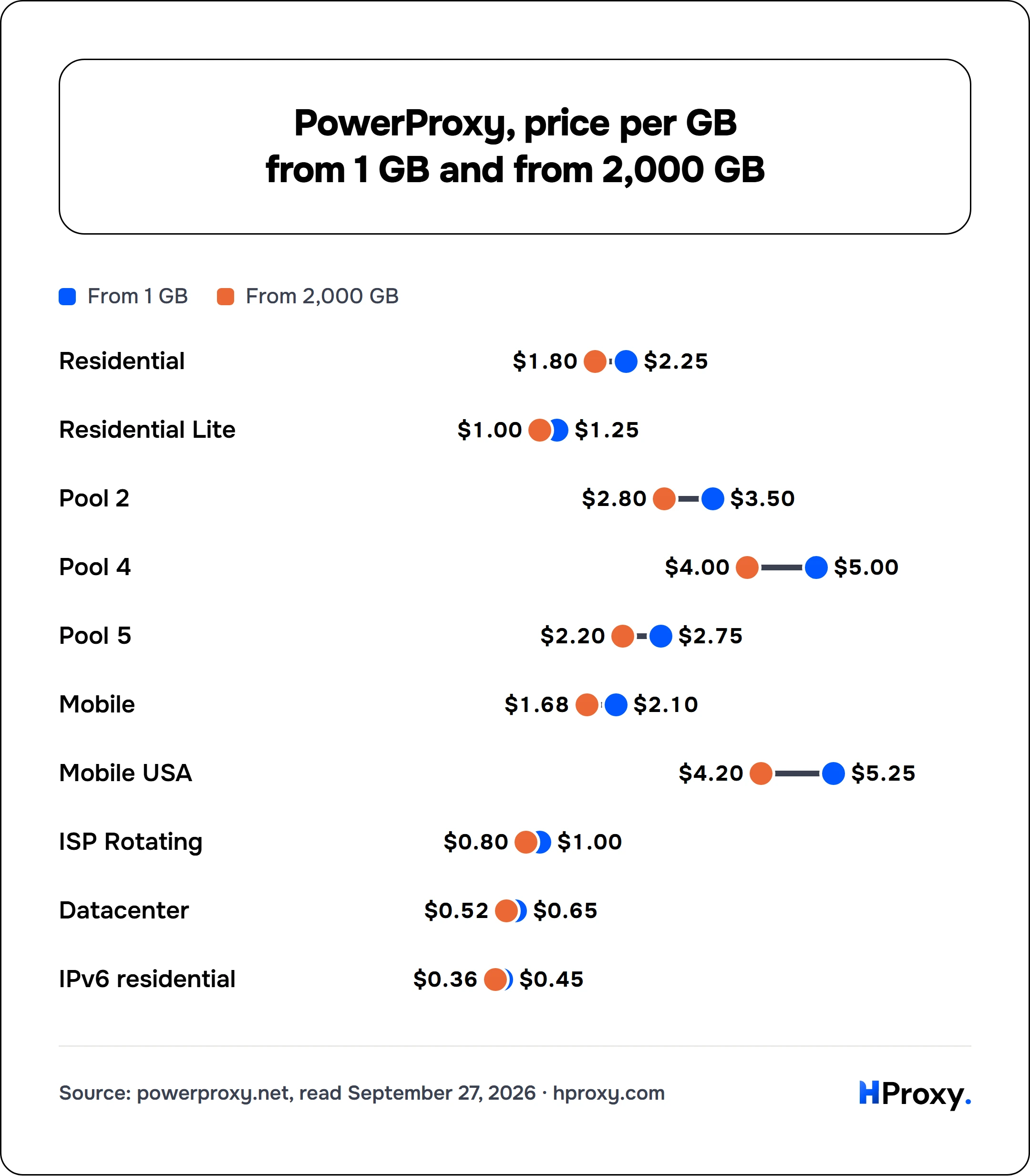 PowerProxy, price per GB from 1 GB and from 2,000 GB. From 1 GB and From 2,000 GB: Residential $2.25 and $1.80, Residential Lite $1.25 and $1, Pool 2 $3.50 and $2.80, Pool 4 $5 and $4, Pool 5 $2.75 and $2.20, Mobile $2.10 and $1.68, Mobile USA $5.25 and $4.20, ISP Rotating $1 and $0.80, Datacenter $0.65 and $0.52, IPv6 residential $0.45 and $0.36.