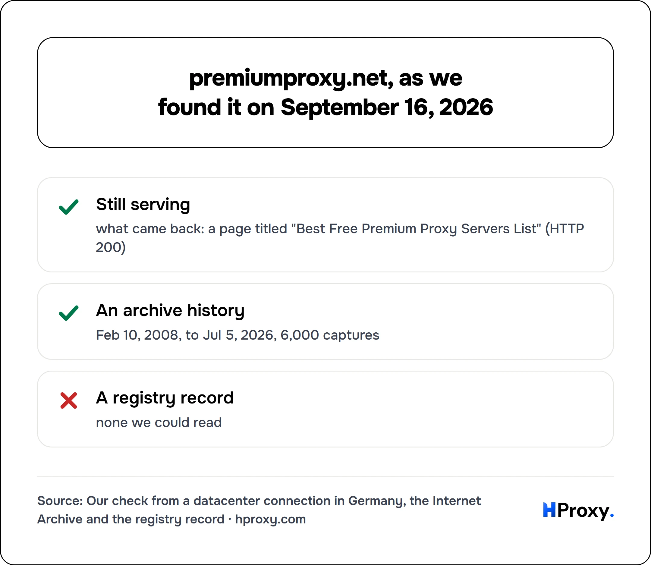 premiumproxy.net, as we found it on September 16, 2026. checklist: Still serving 1, An archive history 1, A registry record 0.