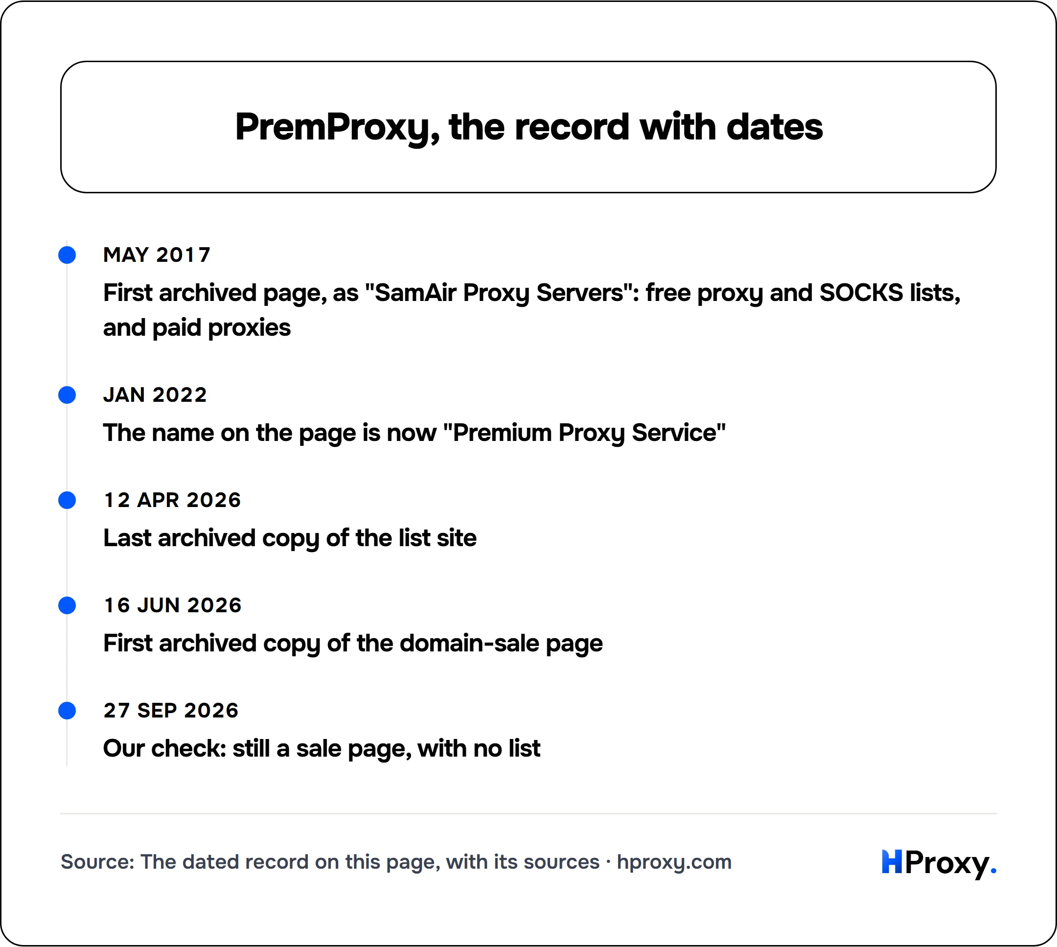 PremProxy, the record with dates. timeline: May 2017, First archived page, as "SamAir Proxy Servers": free proxy and SOCKS lists, and paid proxies. Jan 2022, The name on the page is now "Premium Proxy Service". 12 Apr 2026, Last archived copy of the list site. 16 Jun 2026, First archived copy of the domain-sale page. 27 Sep 2026, Our check: still a sale page, with no list.
