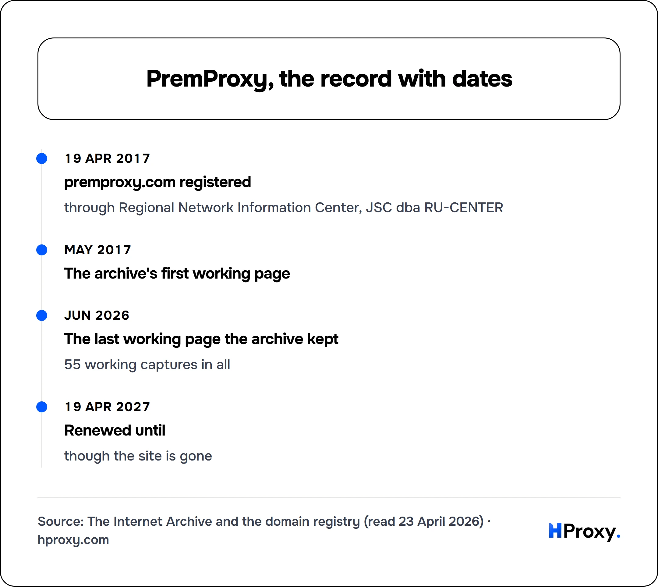 PremProxy, the record with dates. timeline: 19 Apr 2017, premproxy.com registered. May 2017, The archive's first working page. Jun 2026, The last working page the archive kept. 19 Apr 2027, Renewed until.
