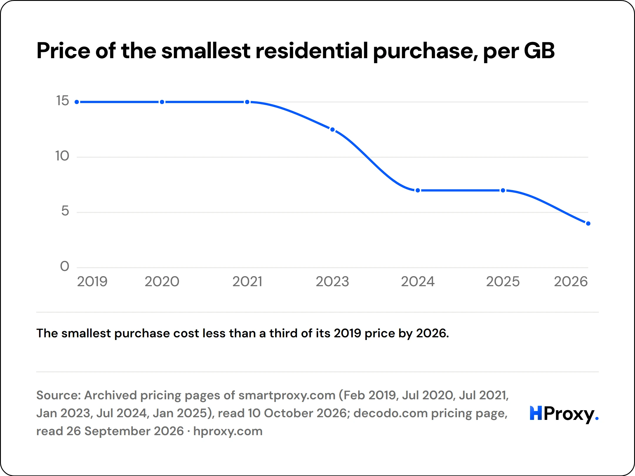 Price of the smallest residential purchase, per GB. line chart over 7 points: US dollars per GB.