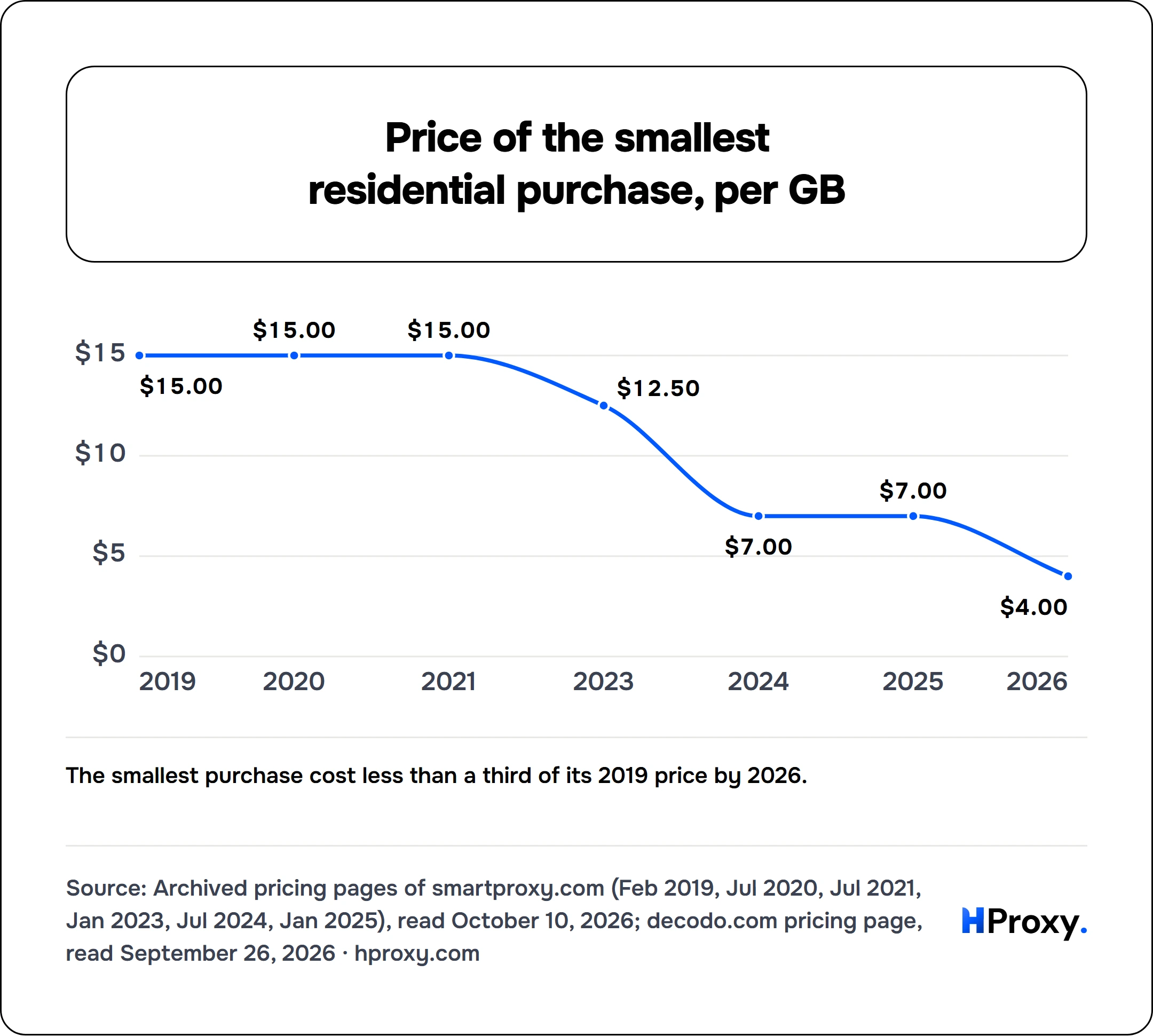 Price of the smallest residential purchase, per GB. line chart over 7 points: US dollars per GB.