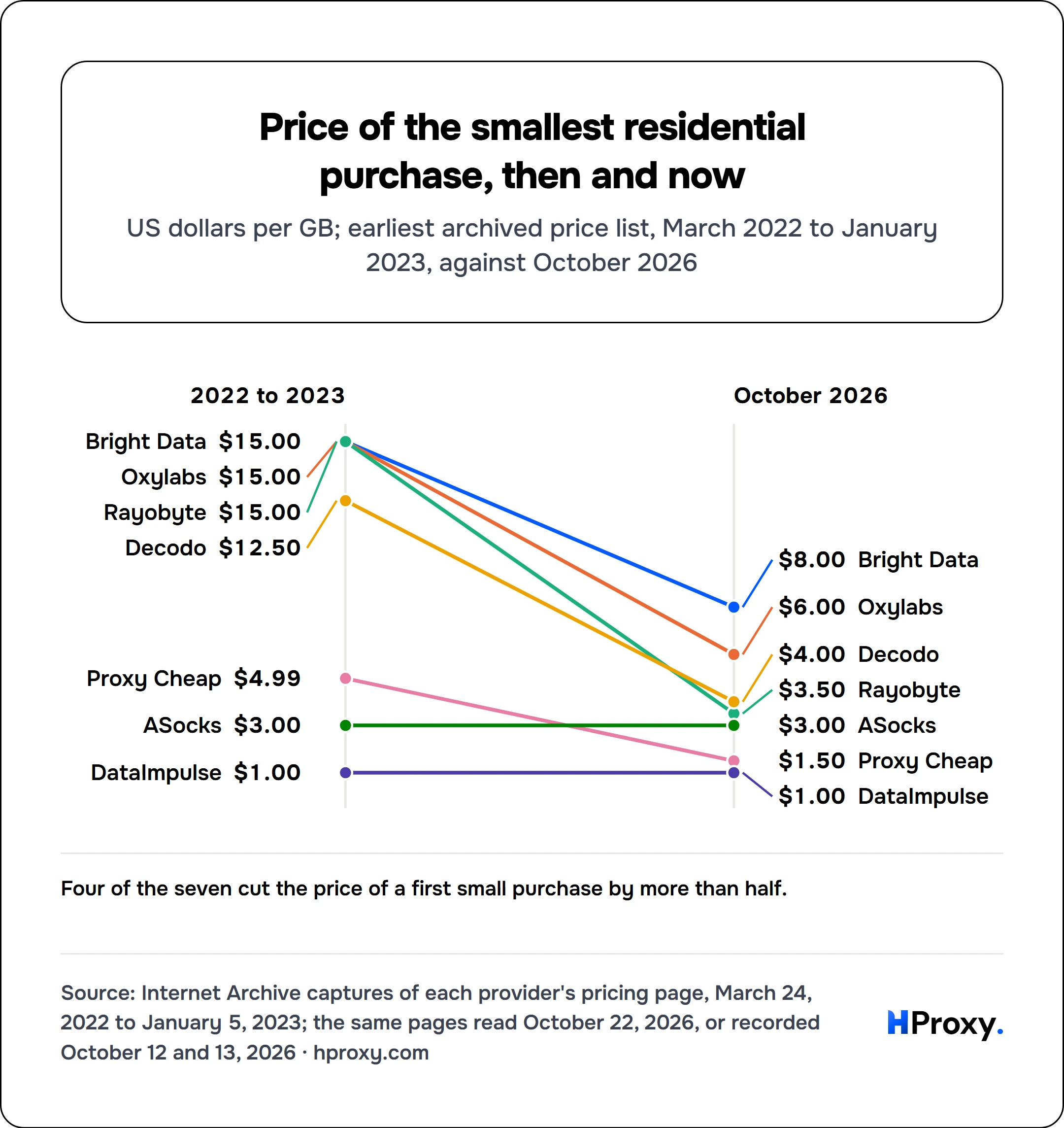 Price of the smallest residential purchase, then and now. 2022 to 2023 to October 2026: Bright Data $15 to $8, Oxylabs $15 to $6, Rayobyte $15 to $3.50, Decodo $12.50 to $4, Proxy Cheap $4.99 to $1.50, ASocks $3 to $3, DataImpulse $1 to $1.