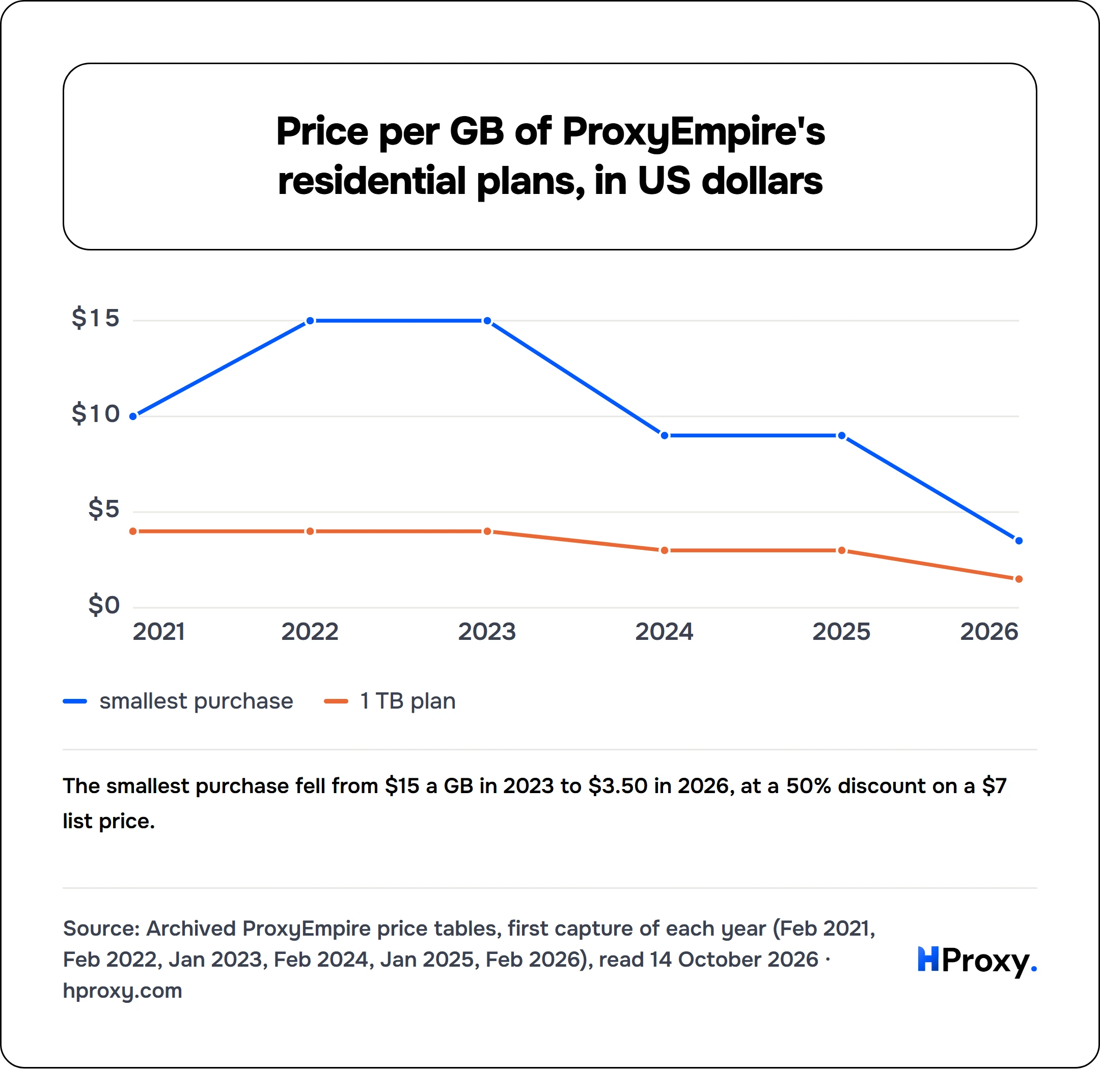 Price per GB of ProxyEmpire's residential plans, in US dollars. line chart over 6 points: smallest purchase, 1 TB plan.