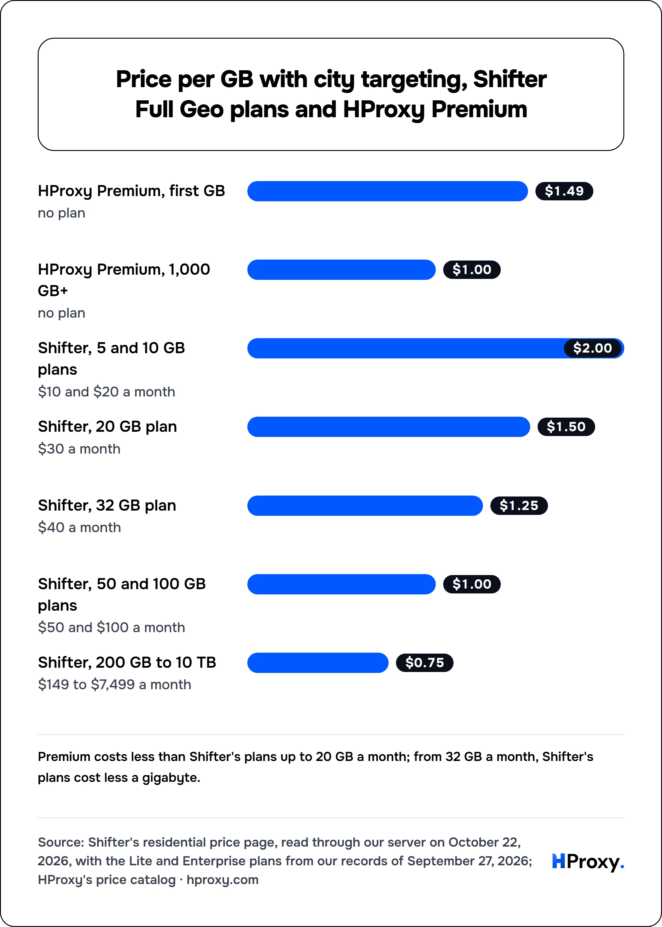 Price per GB with city targeting, Shifter Full Geo plans and HProxy Premium. bar: HProxy Premium, first GB 1.49, HProxy Premium, 1,000 GB+ 1, Shifter, 5 and 10 GB plans 2, Shifter, 20 GB plan 1.5, Shifter, 32 GB plan 1.25, Shifter, 50 and 100 GB plans 1, Shifter, 200 GB to 10 TB 0.75.