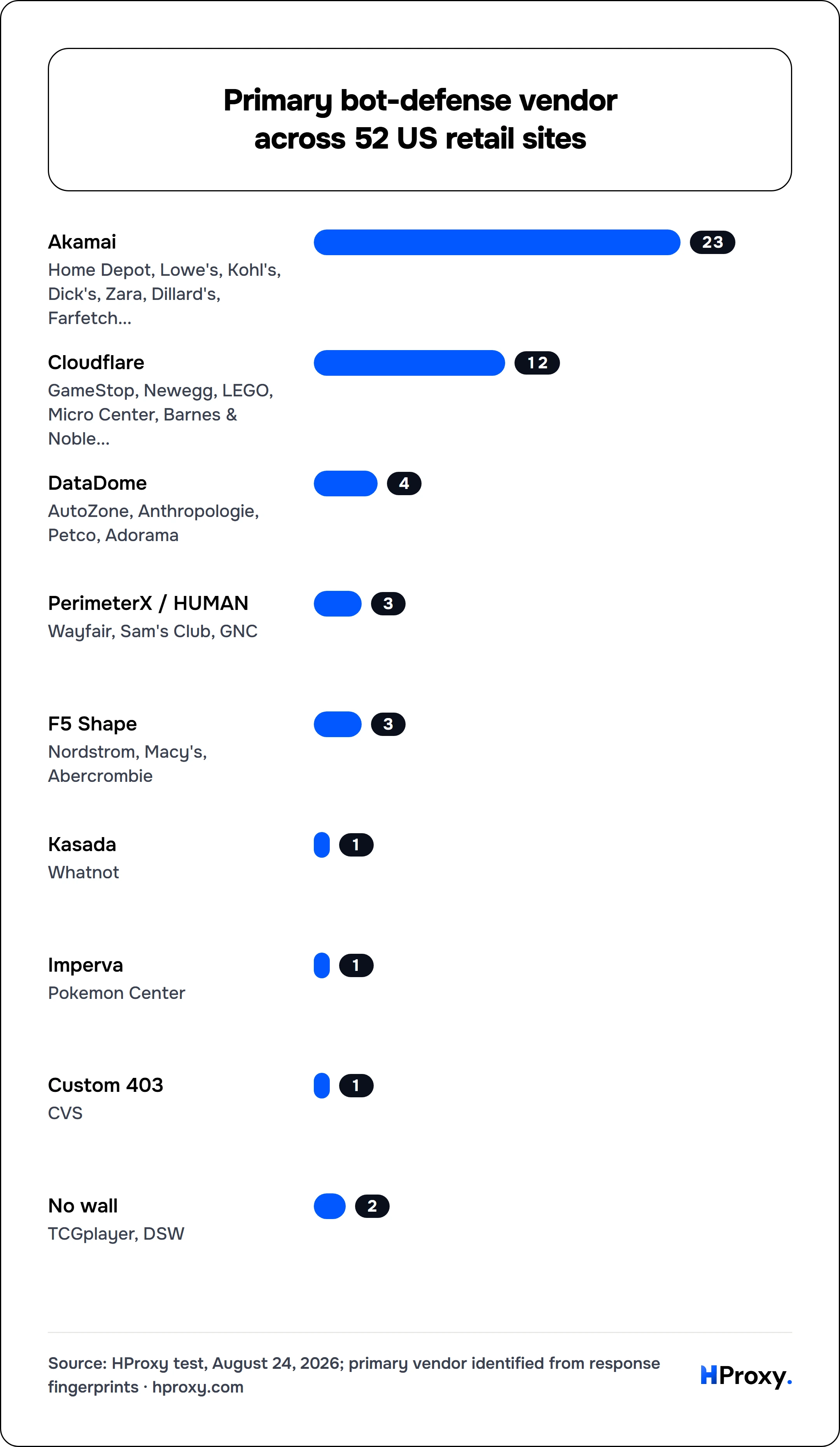 Primary bot-defense vendor across 52 US retail sites. bar: Akamai 23, Cloudflare 12, DataDome 4, PerimeterX / HUMAN 3, F5 Shape 3, Kasada 1, Imperva 1, Custom 403 1, No wall 2.