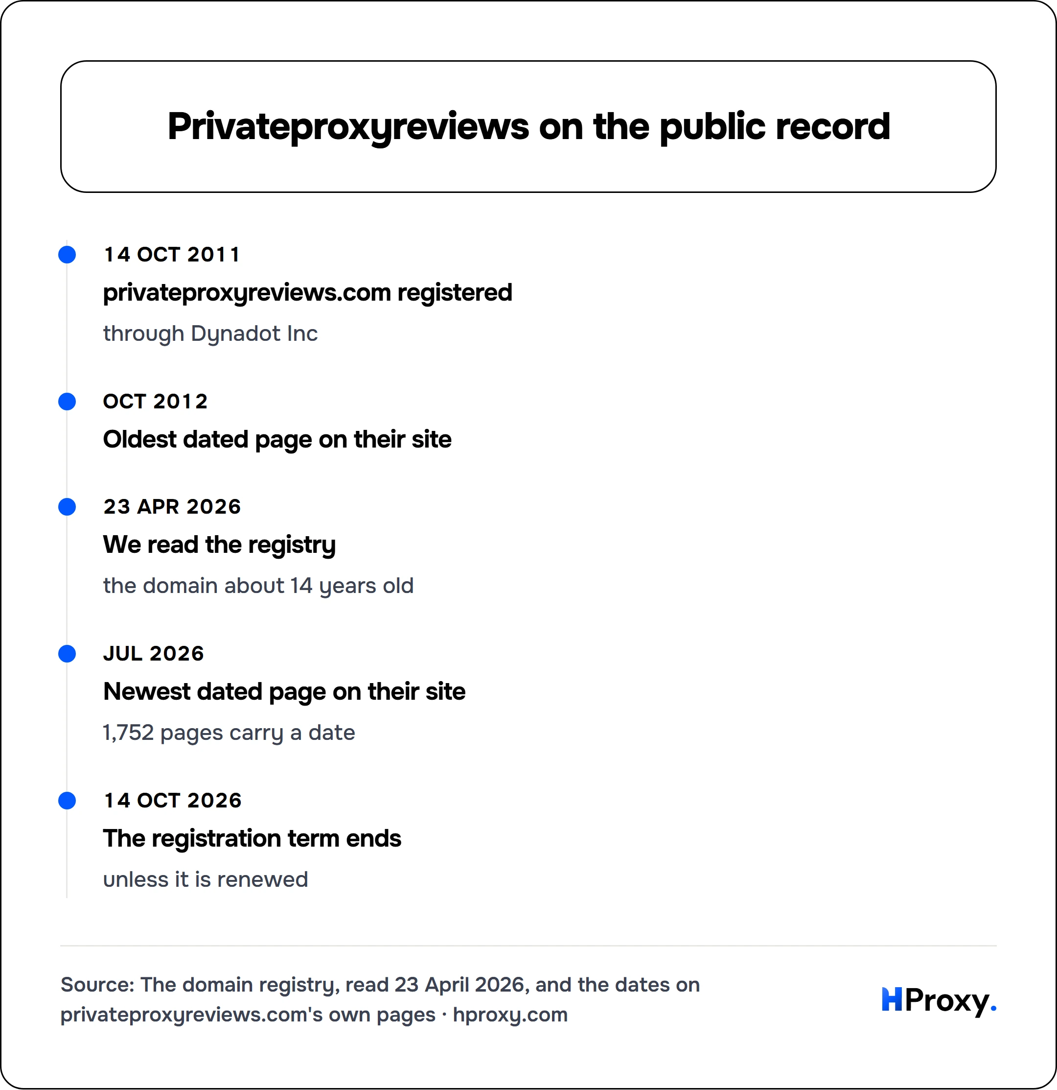 Privateproxyreviews on the public record. timeline: 14 Oct 2011, privateproxyreviews.com registered. Oct 2012, Oldest dated page on their site. 23 Apr 2026, We read the registry. Jul 2026, Newest dated page on their site. 14 Oct 2026, The registration term ends.