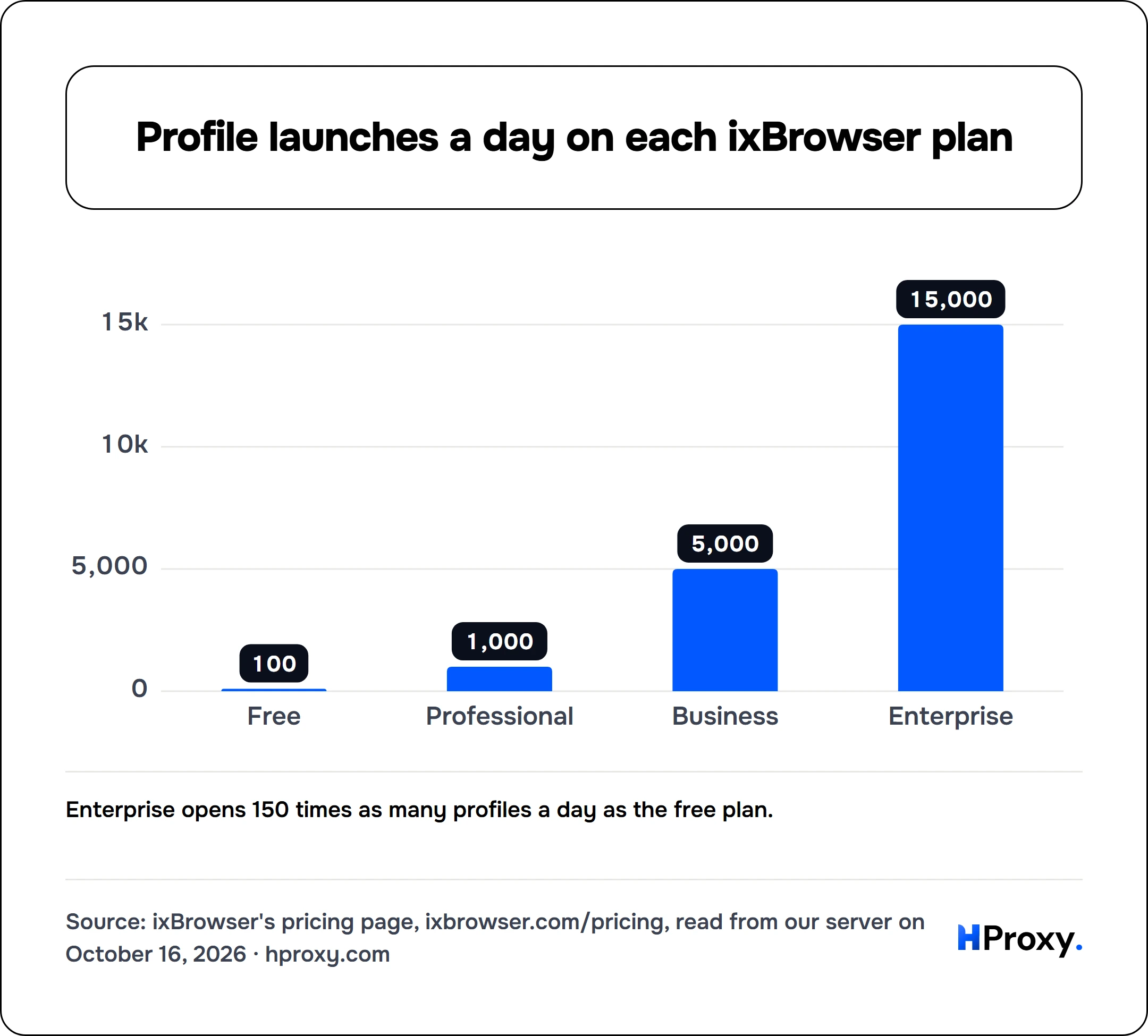 Profile launches a day on each ixBrowser plan. bar: Free 100, Professional 1,000, Business 5,000, Enterprise 15,000.