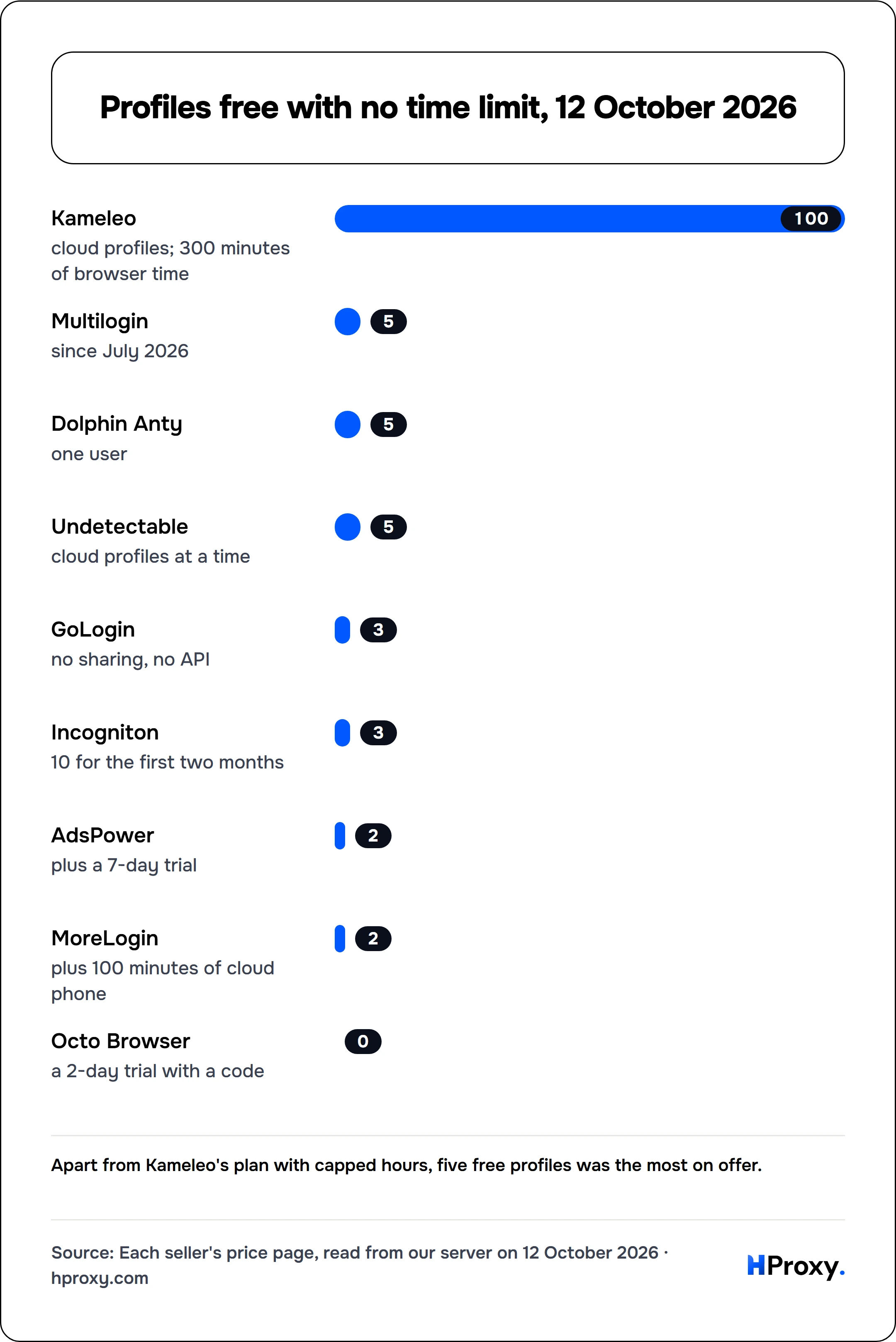 Profiles free with no time limit, 12 October 2026. bar: Kameleo 100, Multilogin 5, Dolphin Anty 5, Undetectable 5, GoLogin 3, Incogniton 3, AdsPower 2, MoreLogin 2, Octo Browser 0.