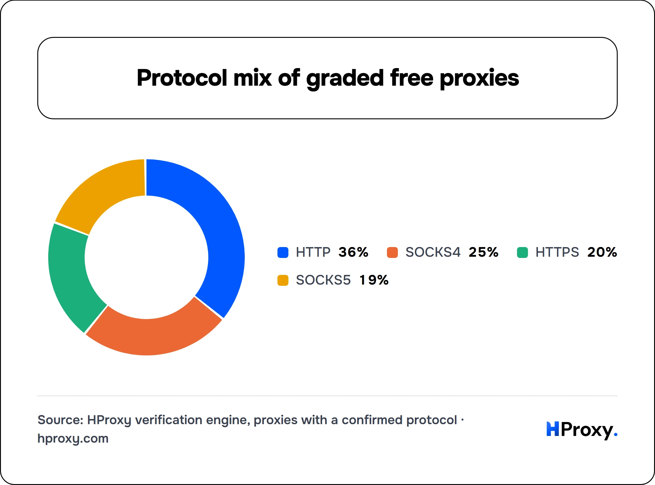 Protocol mix of graded free proxies. donut: HTTP 36, SOCKS4 25, HTTPS 20, SOCKS5 19.