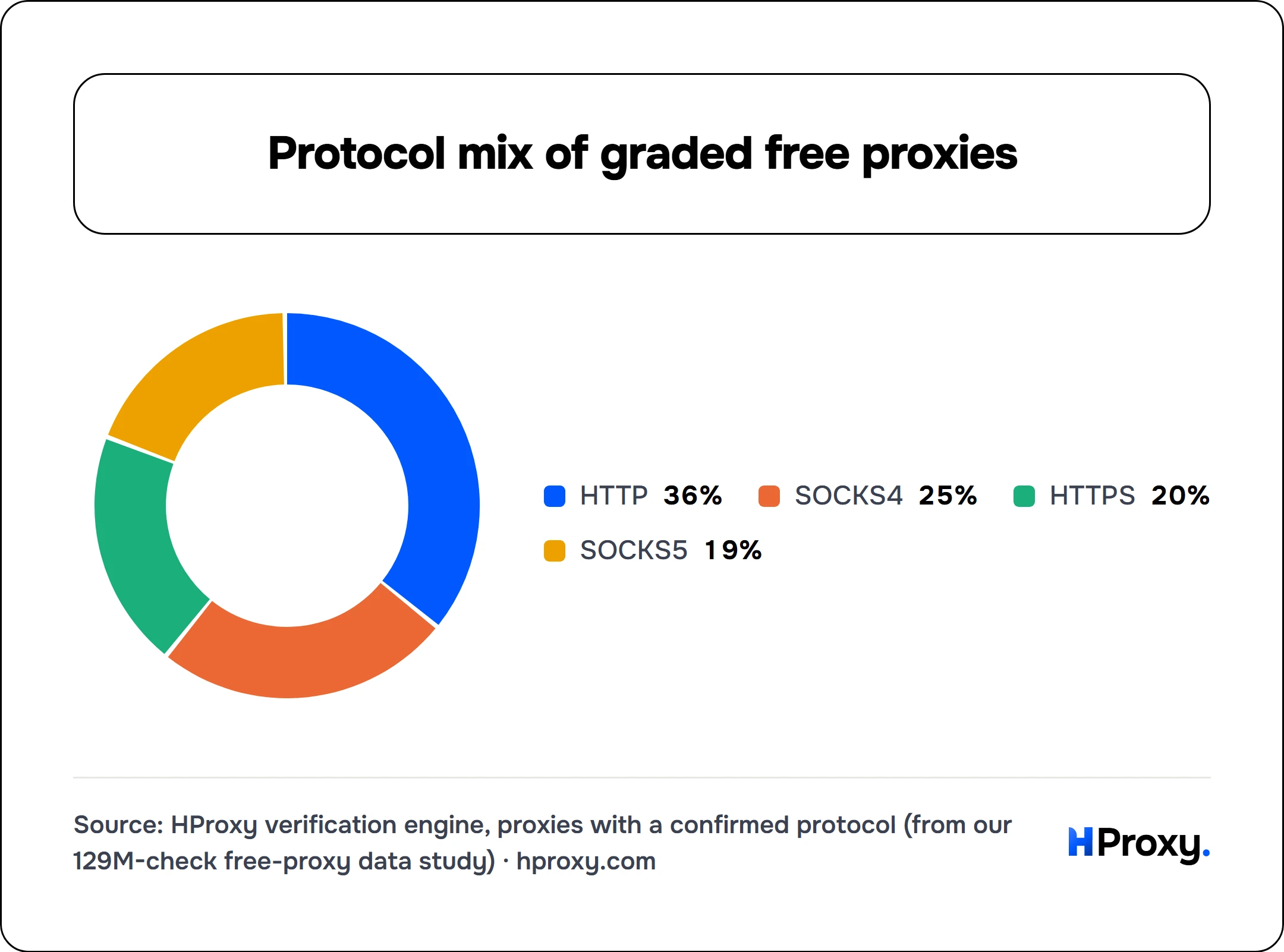 Protocol mix of graded free proxies. donut: HTTP 36, SOCKS4 25, HTTPS 20, SOCKS5 19.
