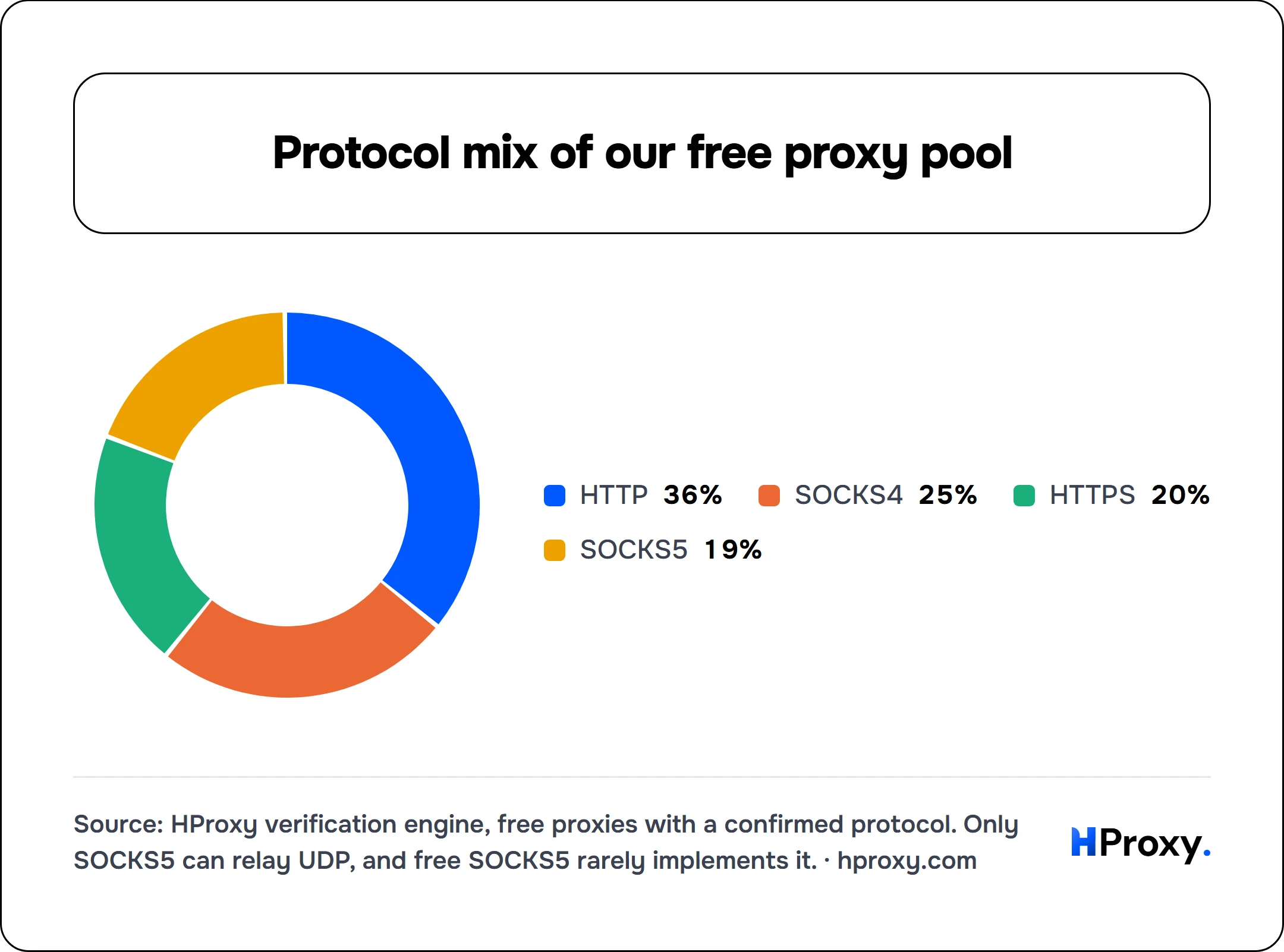 Protocol mix of our free proxy pool. donut: HTTP 36, SOCKS4 25, HTTPS 20, SOCKS5 19.