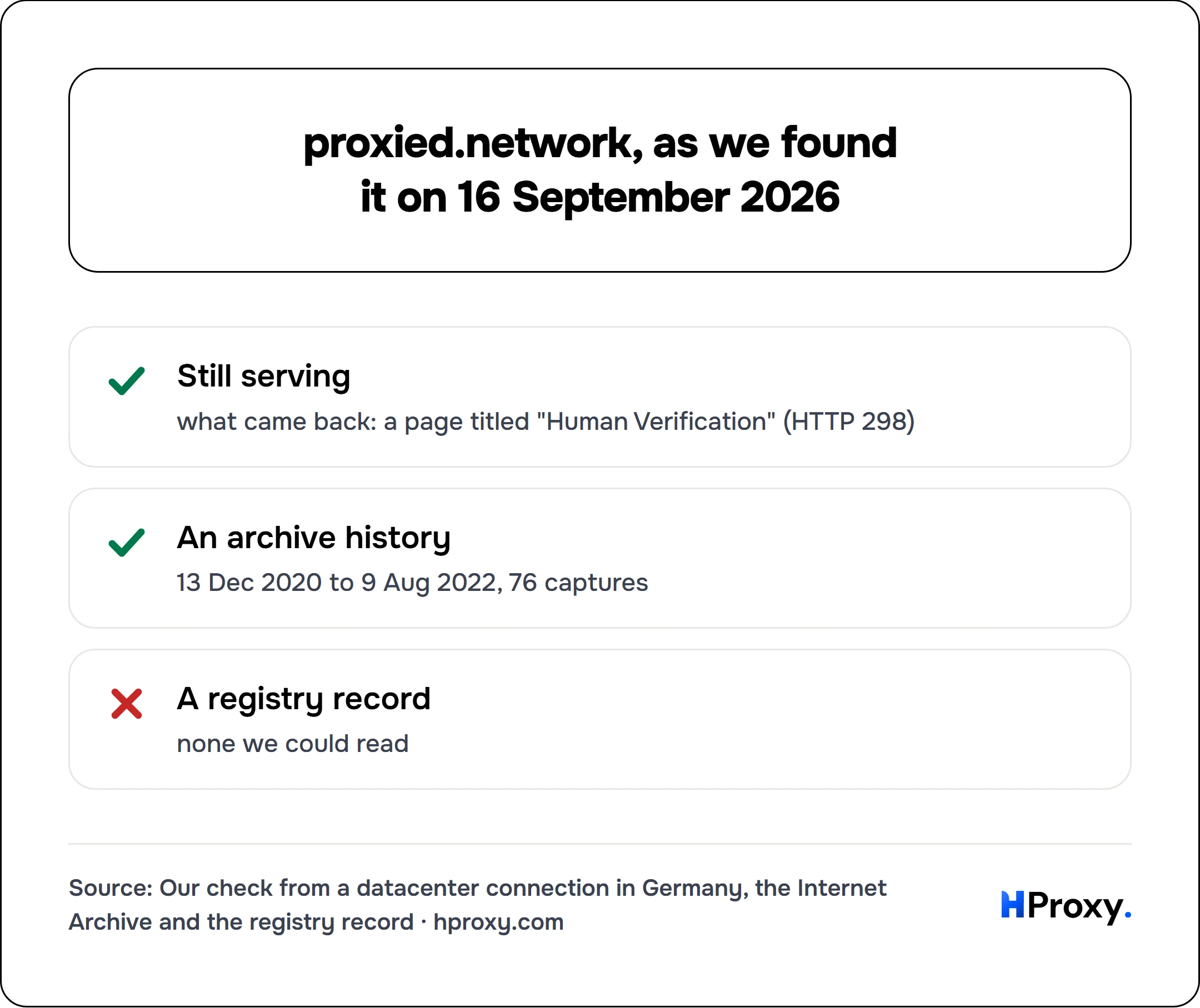 proxied.network, as we found it on 16 September 2026. checklist: Still serving 1, An archive history 1, A registry record 0.