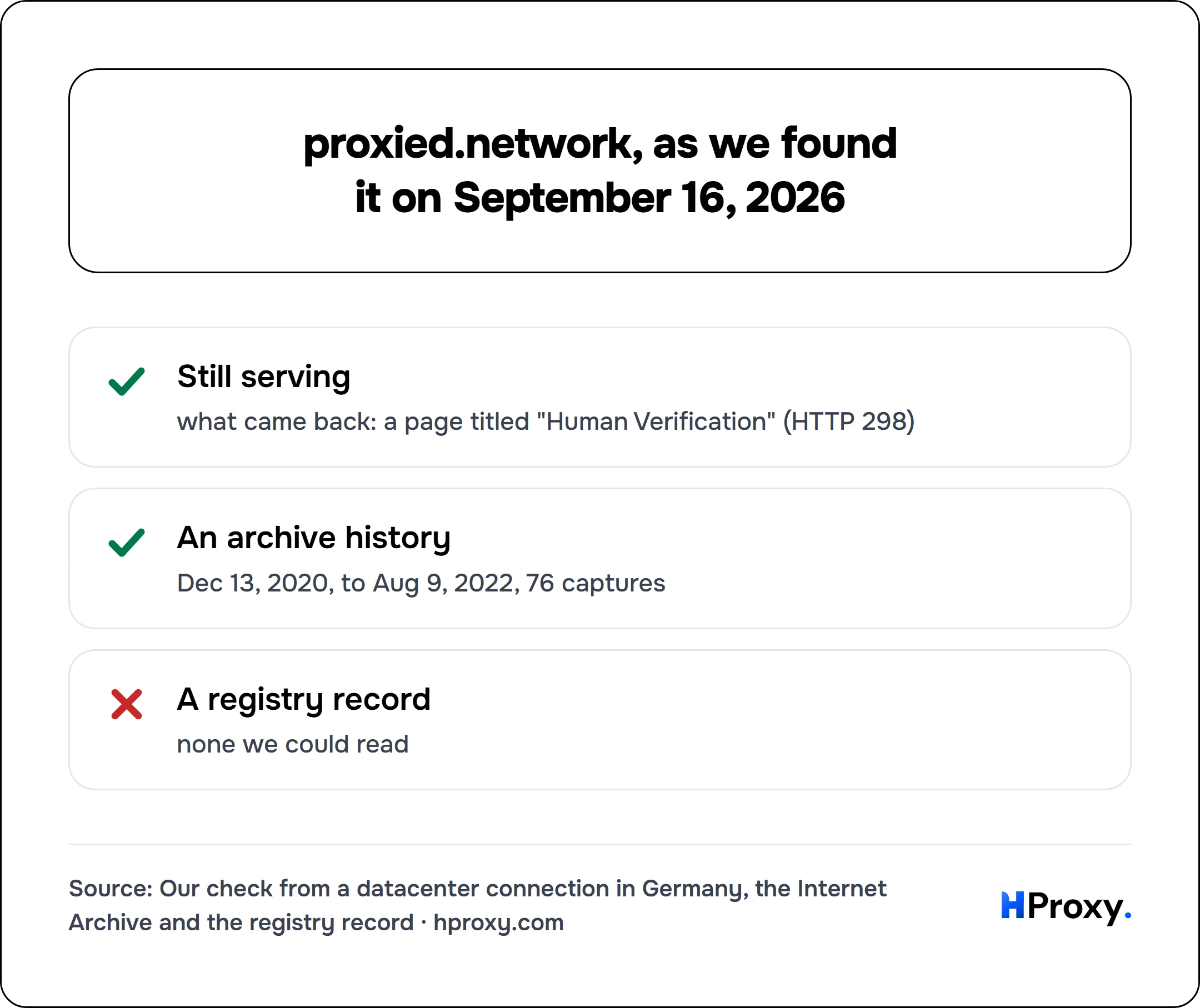 proxied.network, as we found it on September 16, 2026. checklist: Still serving 1, An archive history 1, A registry record 0.