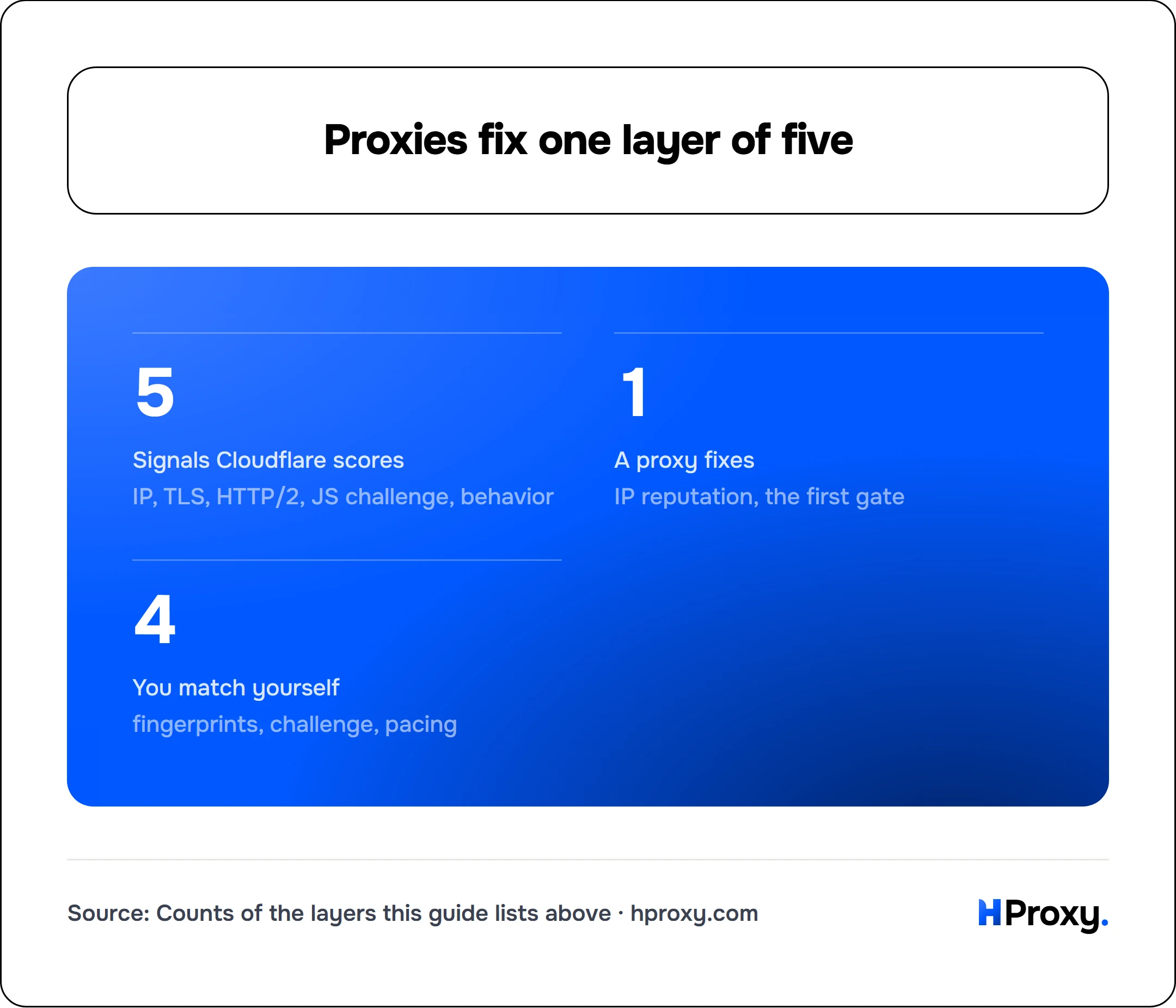 Proxies fix one layer of five. Signals Cloudflare scores 5, A proxy fixes 1, You match yourself 4.