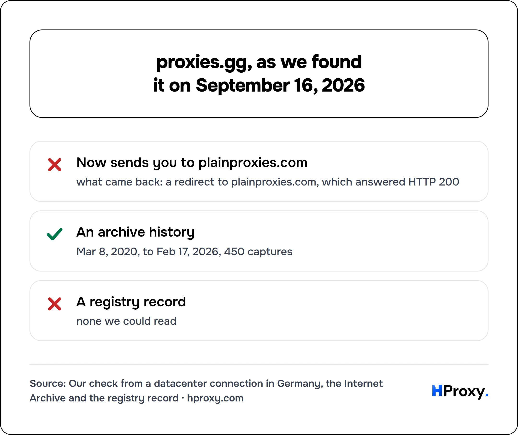proxies.gg, as we found it on September 16, 2026. checklist: Now sends you to plainproxies.com 0, An archive history 1, A registry record 0.
