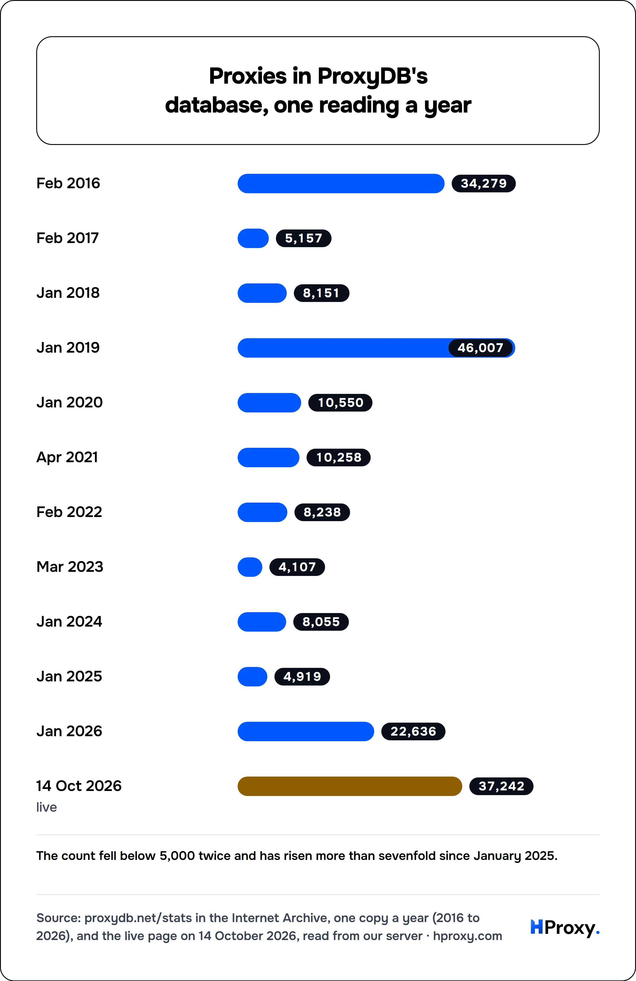Proxies in ProxyDB's database, one reading a year. bar: Feb 2016 34,279, Feb 2017 5,157, Jan 2018 8,151, Jan 2019 46,007, Jan 2020 10,550, Apr 2021 10,258, Feb 2022 8,238, Mar 2023 4,107, Jan 2024 8,055, Jan 2025 4,919, Jan 2026 22,636, 14 Oct 2026 37,242.