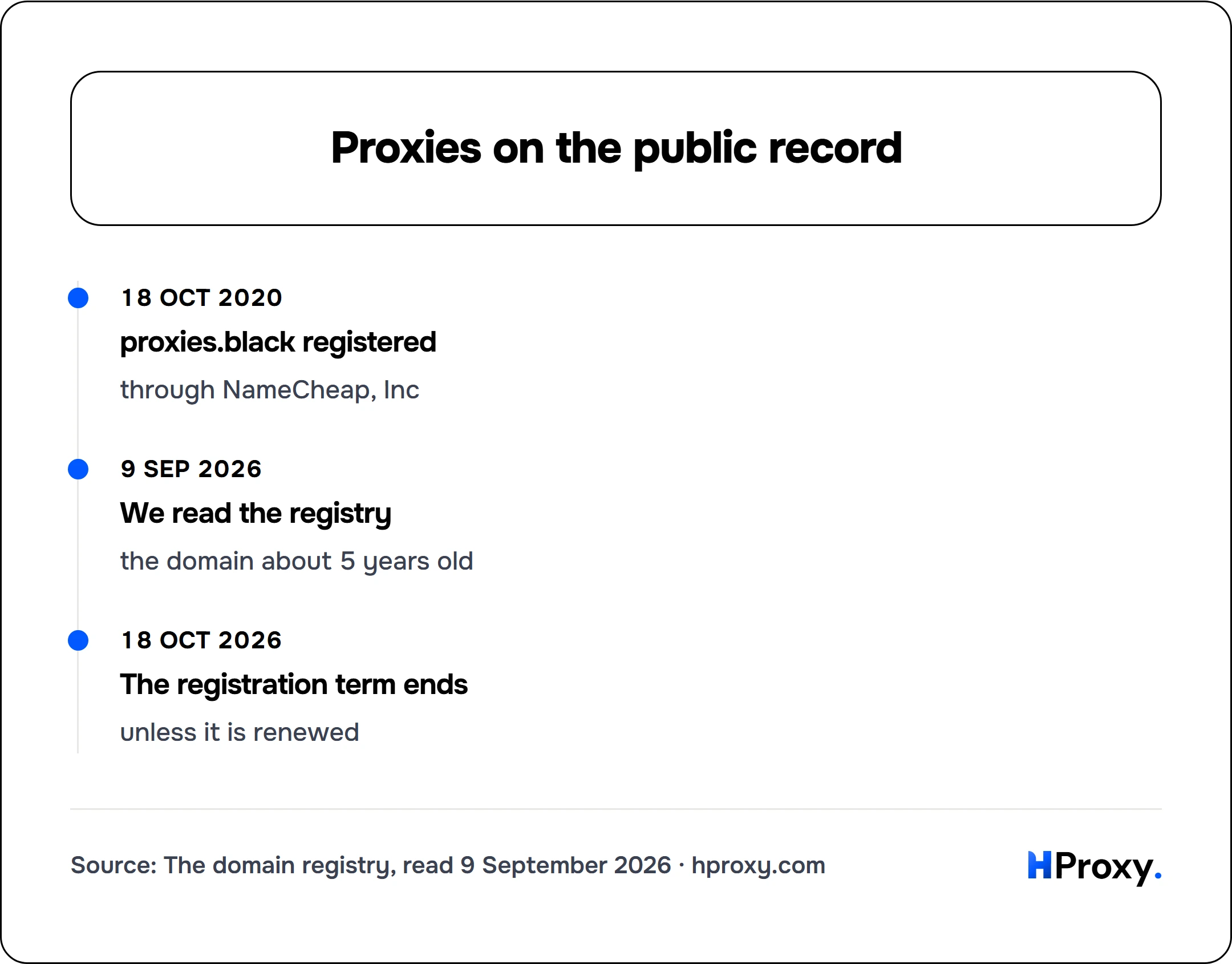 Proxies on the public record. timeline: 18 Oct 2020, proxies.black registered. 9 Sep 2026, We read the registry. 18 Oct 2026, The registration term ends.