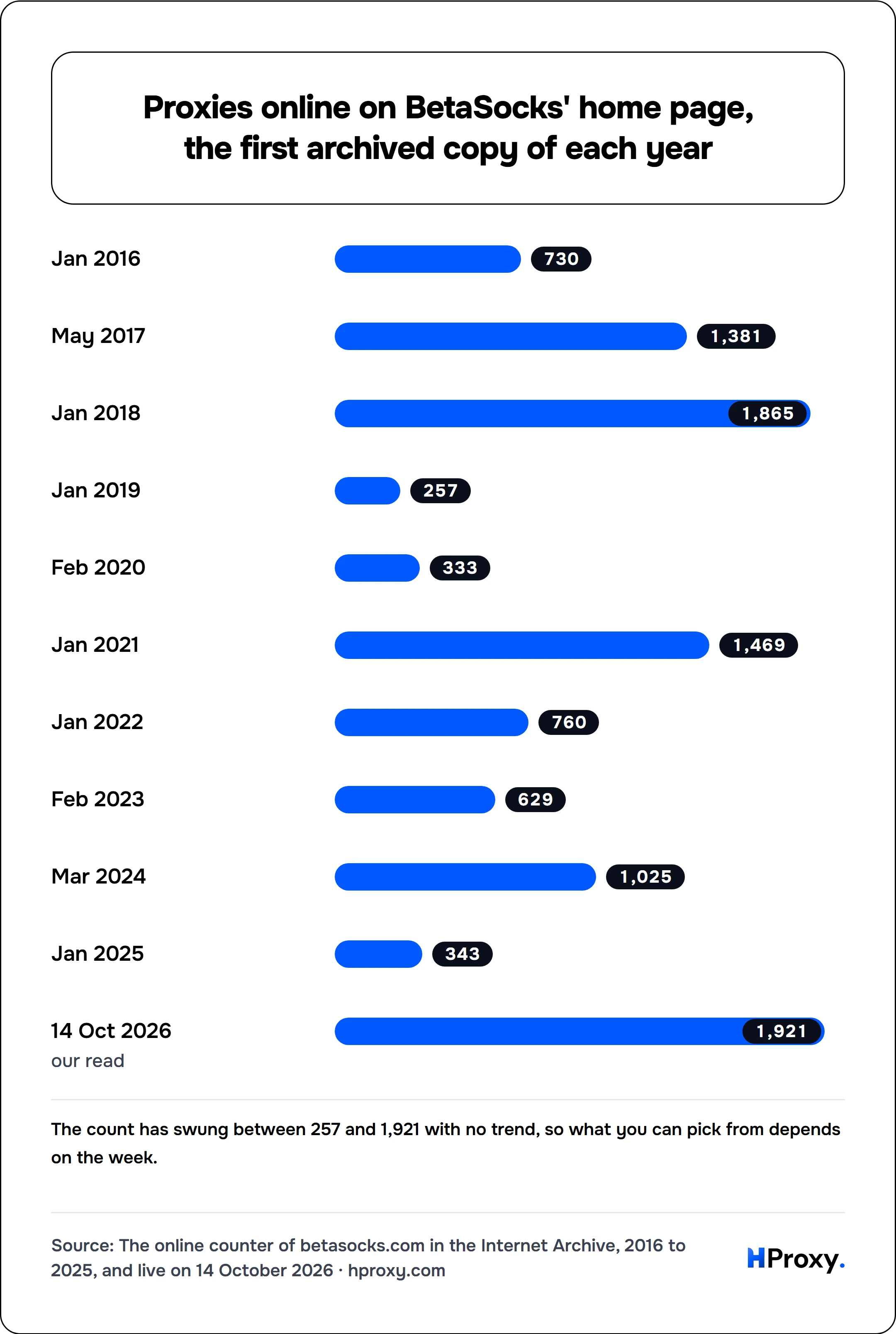 Proxies online on BetaSocks' home page, the first archived copy of each year. bar: Jan 2016 730, May 2017 1,381, Jan 2018 1,865, Jan 2019 257, Feb 2020 333, Jan 2021 1,469, Jan 2022 760, Feb 2023 629, Mar 2024 1,025, Jan 2025 343, 14 Oct 2026 1,921.