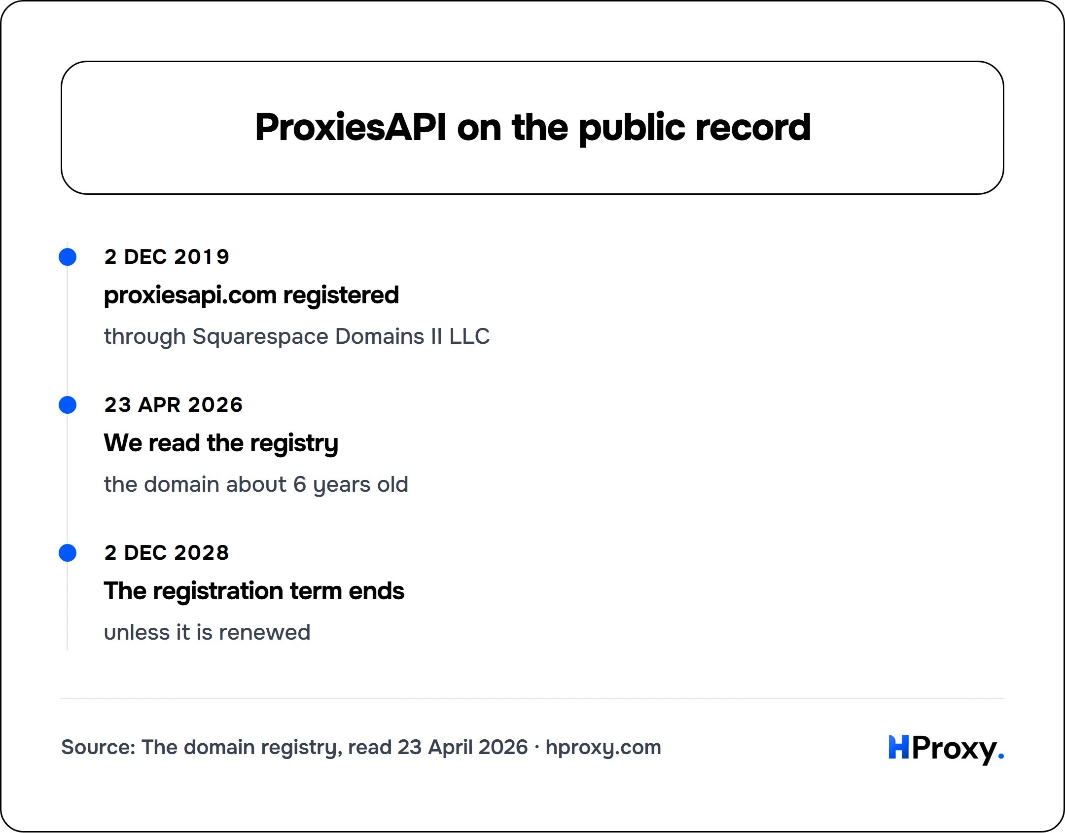 ProxiesAPI on the public record. timeline: 2 Dec 2019, proxiesapi.com registered. 23 Apr 2026, We read the registry. 2 Dec 2028, The registration term ends.