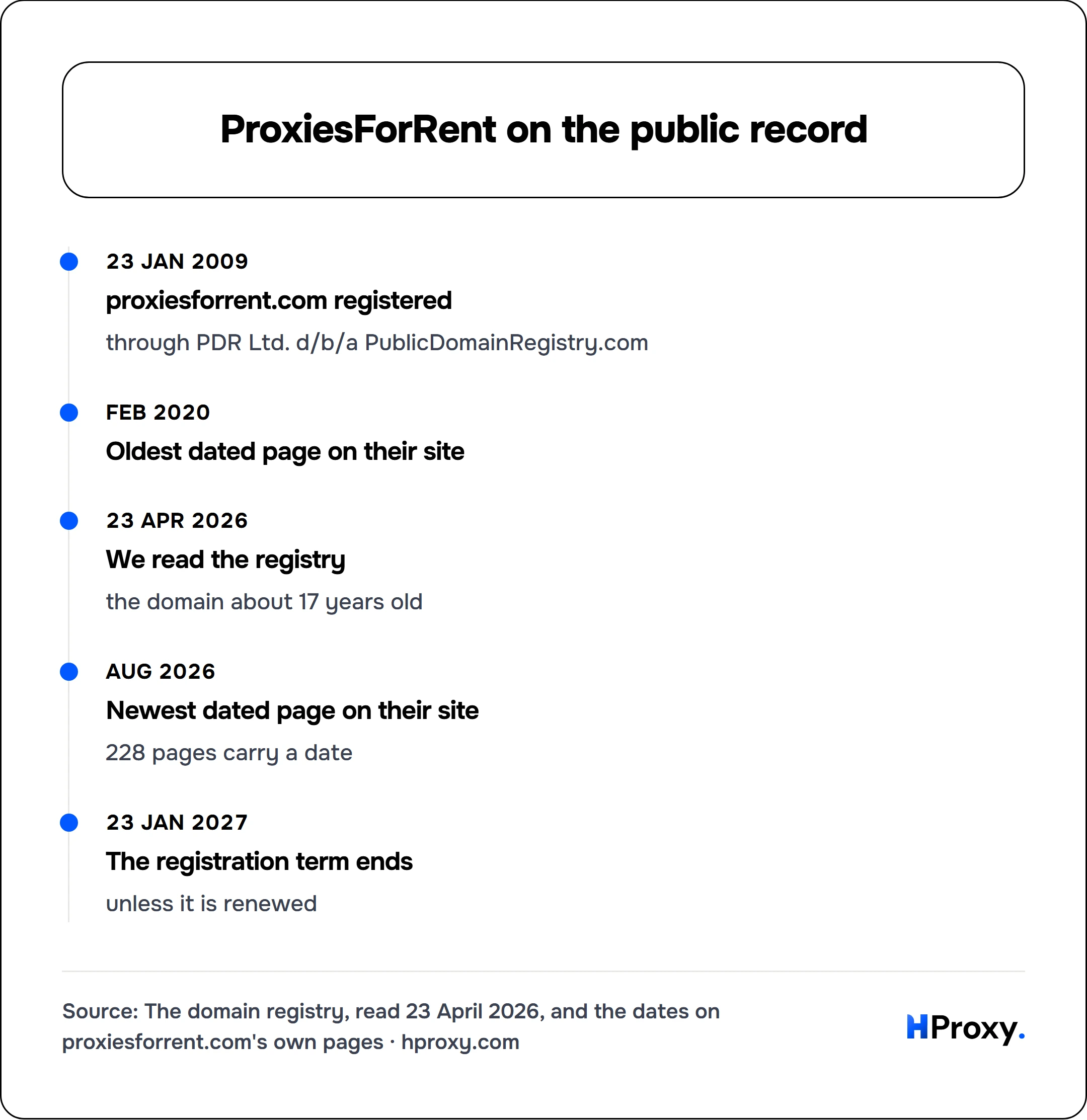ProxiesForRent on the public record. timeline: 23 Jan 2009, proxiesforrent.com registered. Feb 2020, Oldest dated page on their site. 23 Apr 2026, We read the registry. Aug 2026, Newest dated page on their site. 23 Jan 2027, The registration term ends.