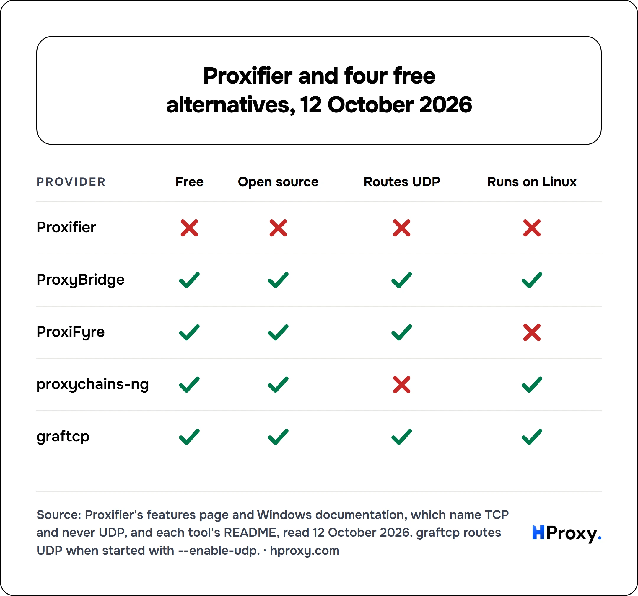 Proxifier and four free alternatives, 12 October 2026. scorecard of Proxifier, ProxyBridge, ProxiFyre, proxychains-ng, graftcp across Free, Open source, Routes UDP, Runs on Linux.